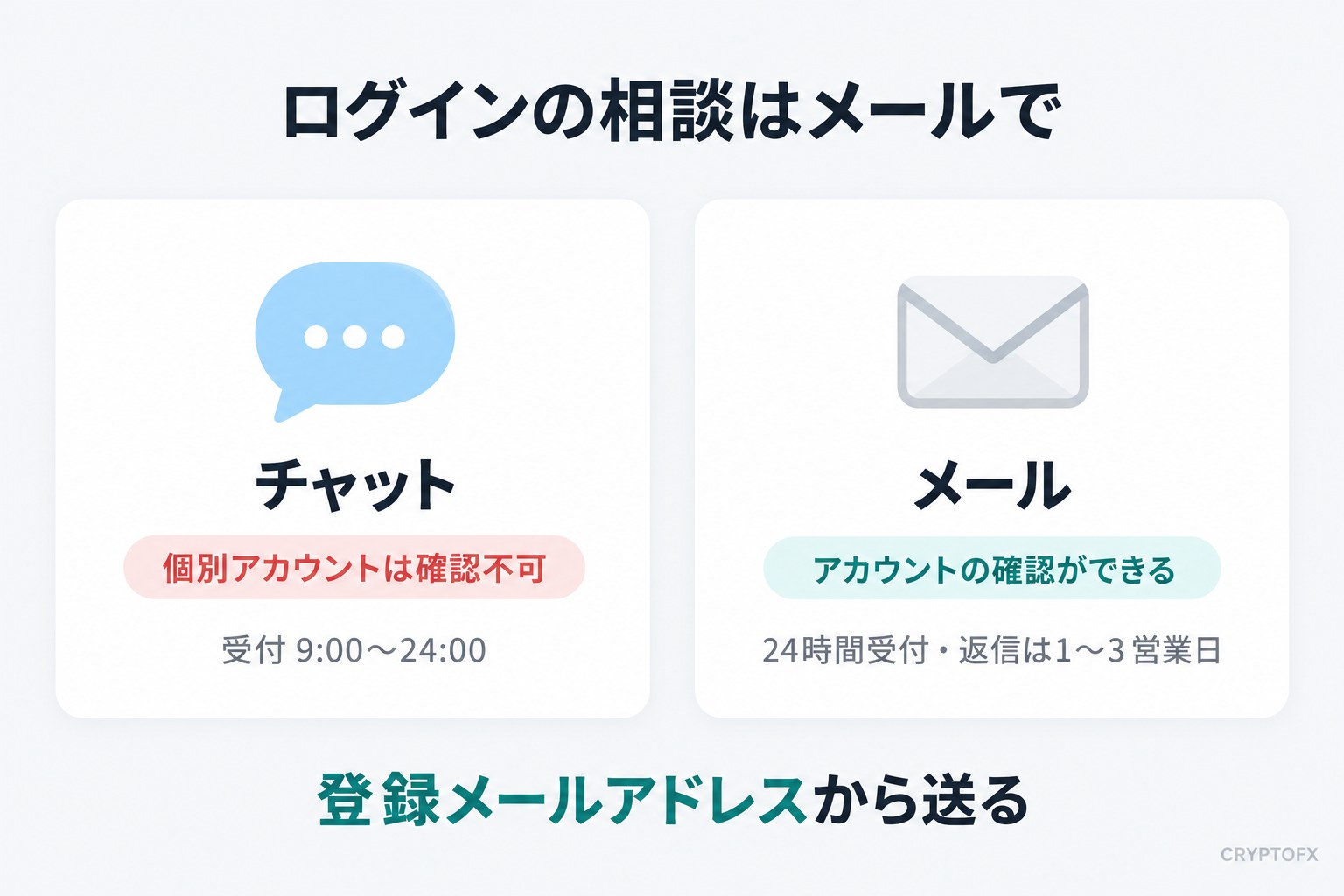Vantageのログインの相談はメールで。チャットは受付9時から24時で個別アカウントは確認不可。メールは24時間受付で返信は1から3営業日、アカウントの確認ができる。登録メールアドレスから送る
