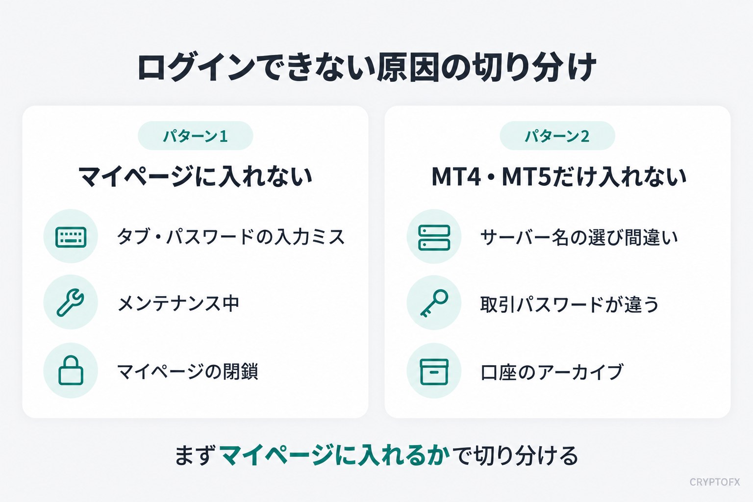 Vantageにログインできない原因の切り分け図。マイページに入れない場合はタブ・パスワードの入力ミス、メンテナンス中、マイページの閉鎖。MT4・MT5だけ入れない場合はサーバー名の選び間違い、取引パスワードの違い、口座のアーカイブ
