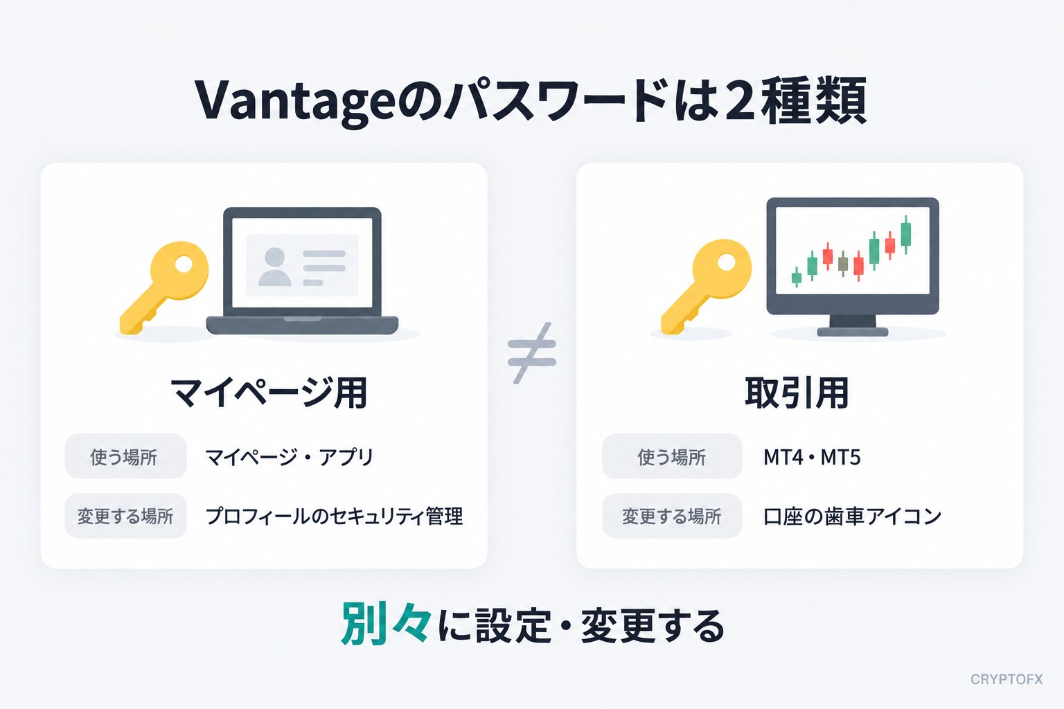 Vantageのパスワードは2種類。マイページ用はマイページとアプリで使い、プロフィールのセキュリティ管理で変更する。取引用はMT4・MT5で使い、口座の歯車アイコンで変更する