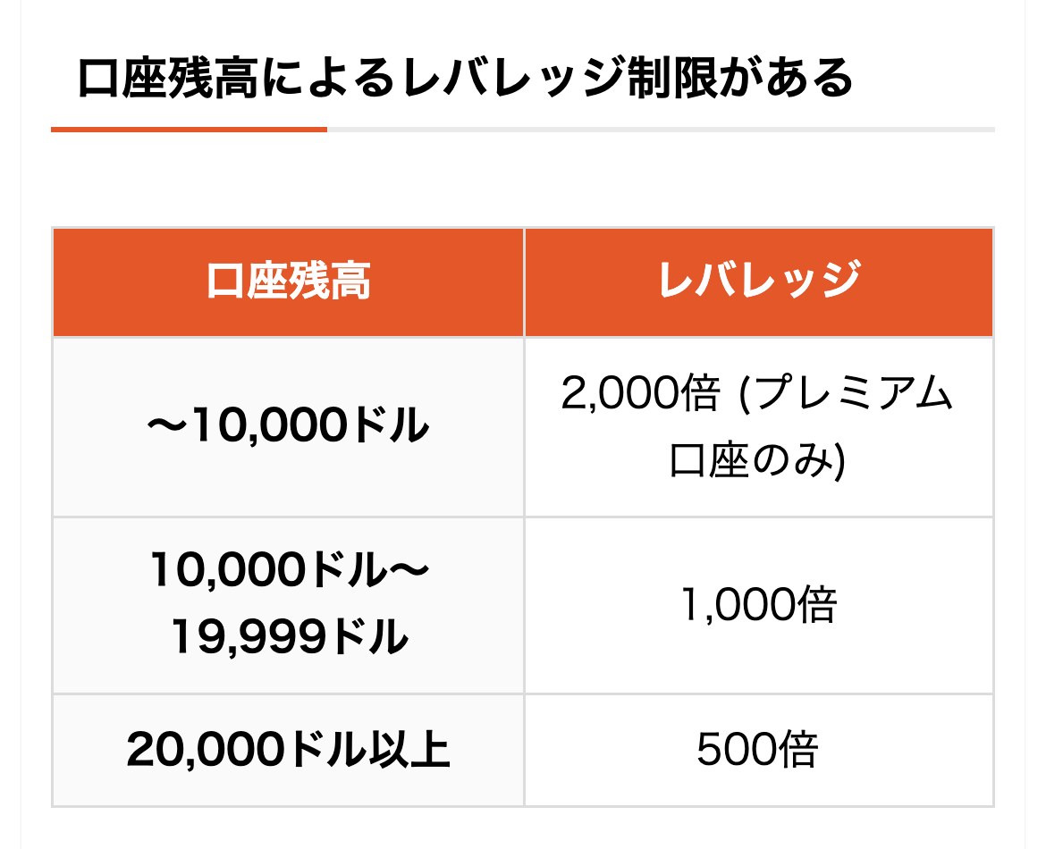 Vantage公式メディアの口座タイプの記事にある口座残高によるレバレッジ制限の表。10,000ドルまで2,000倍（プレミアム口座のみ）、10,000ドルから19,999ドルは1,000倍、20,000ドル以上は500倍