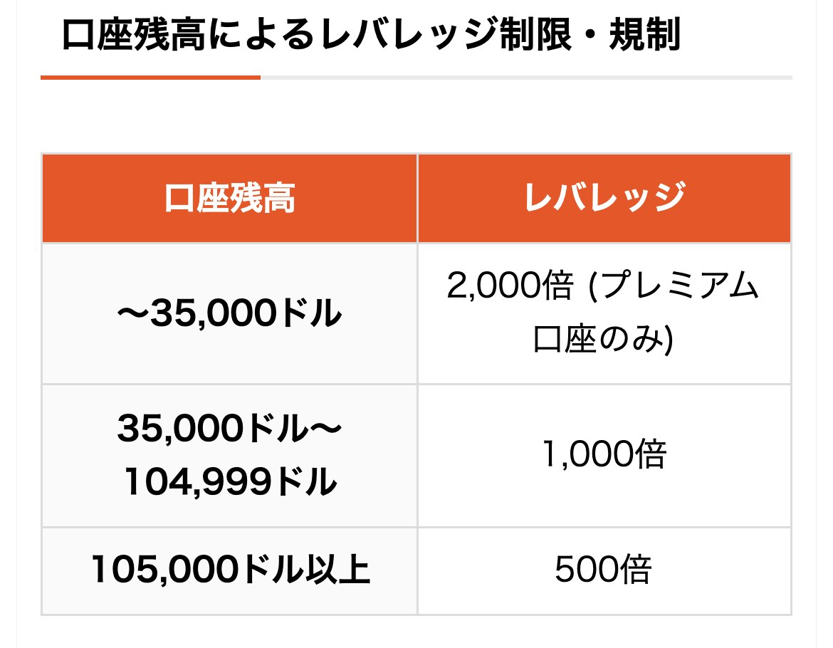 Vantage公式メディアのレバレッジの記事にある口座残高によるレバレッジ制限の表。35,000ドルまで2,000倍（プレミアム口座のみ）、35,000ドルから104,999ドルは1,000倍、105,000ドル以上は500倍