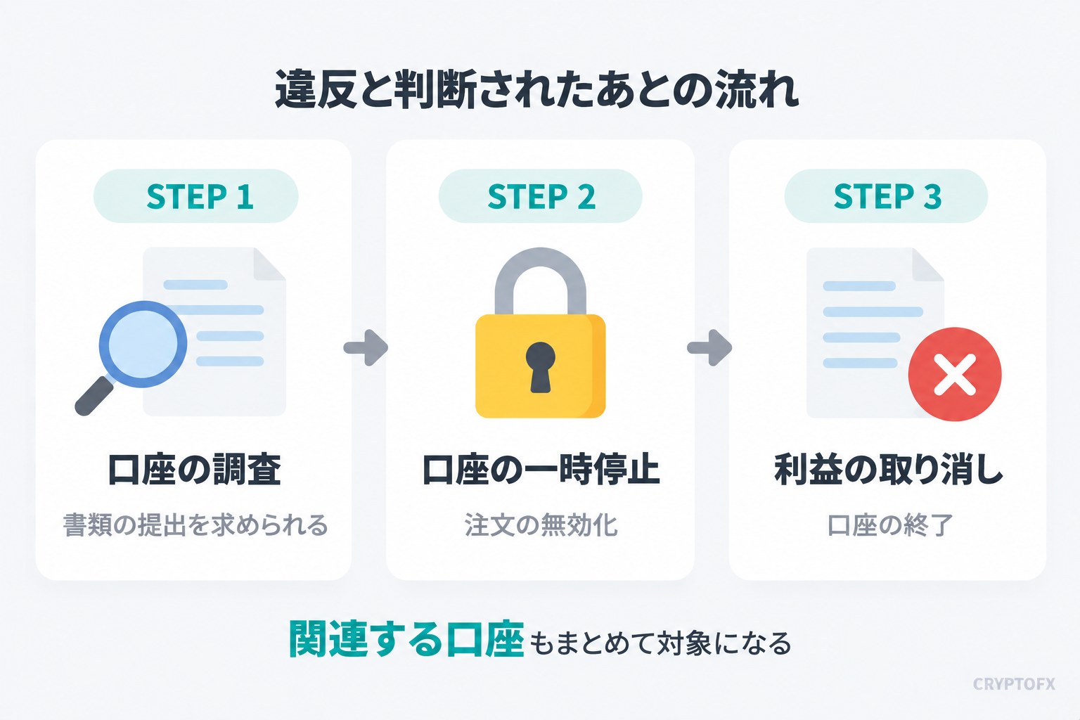 Vantageで違反と判断されたあとの流れ。STEP 1は口座の調査（書類の提出を求められる）、STEP 2は口座の一時停止（注文の無効化）、STEP 3は利益の取り消し（口座の終了）。関連する口座もまとめて対象になる