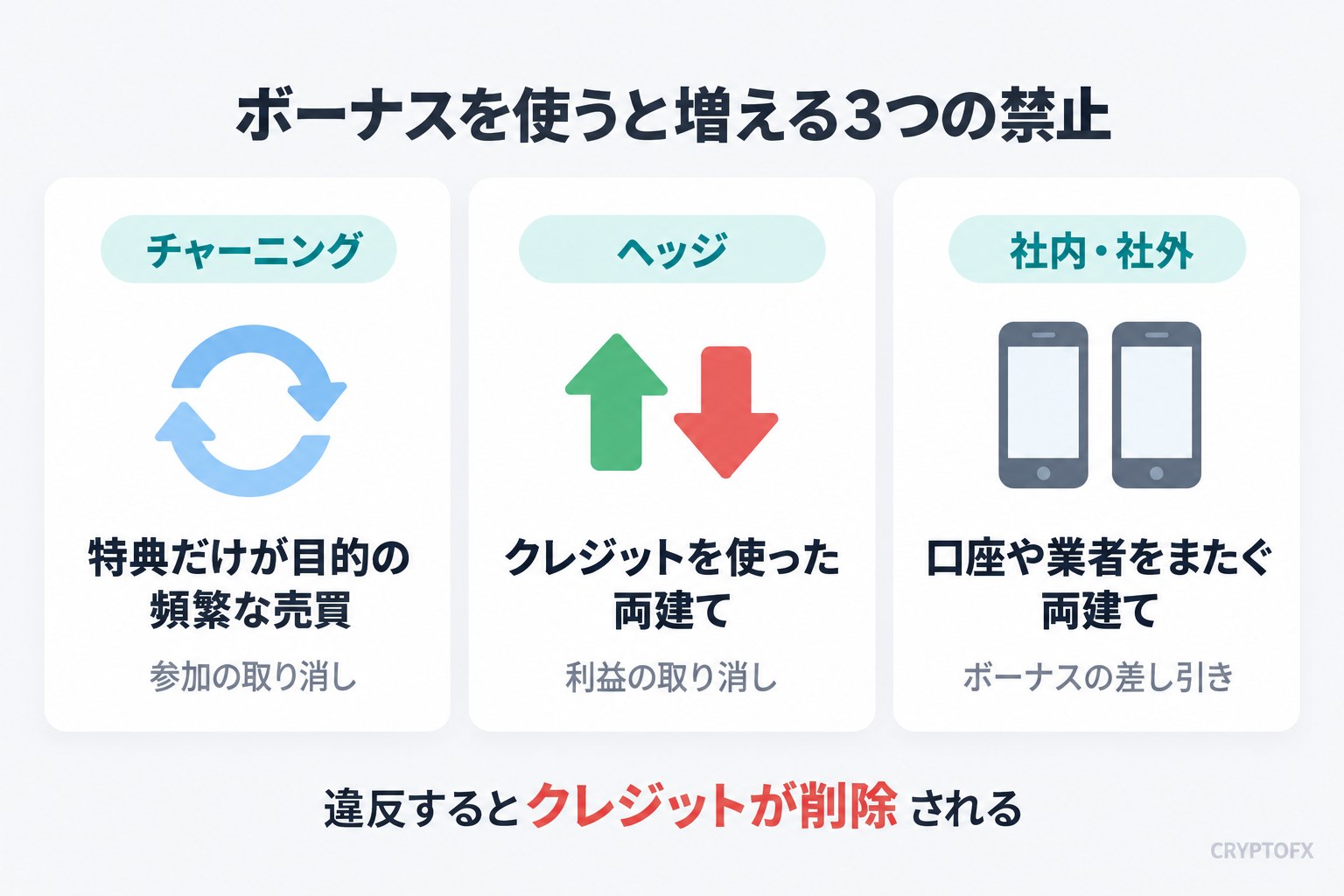 Vantageでボーナスを使うと増える3つの禁止。チャーニング（特典だけが目的の頻繁な売買）は参加の取り消し、ヘッジ（クレジットを使った両建て）は利益の取り消し、社内・社外（口座や業者をまたぐ両建て）はボーナスの差し引き。違反するとクレジットが削除される