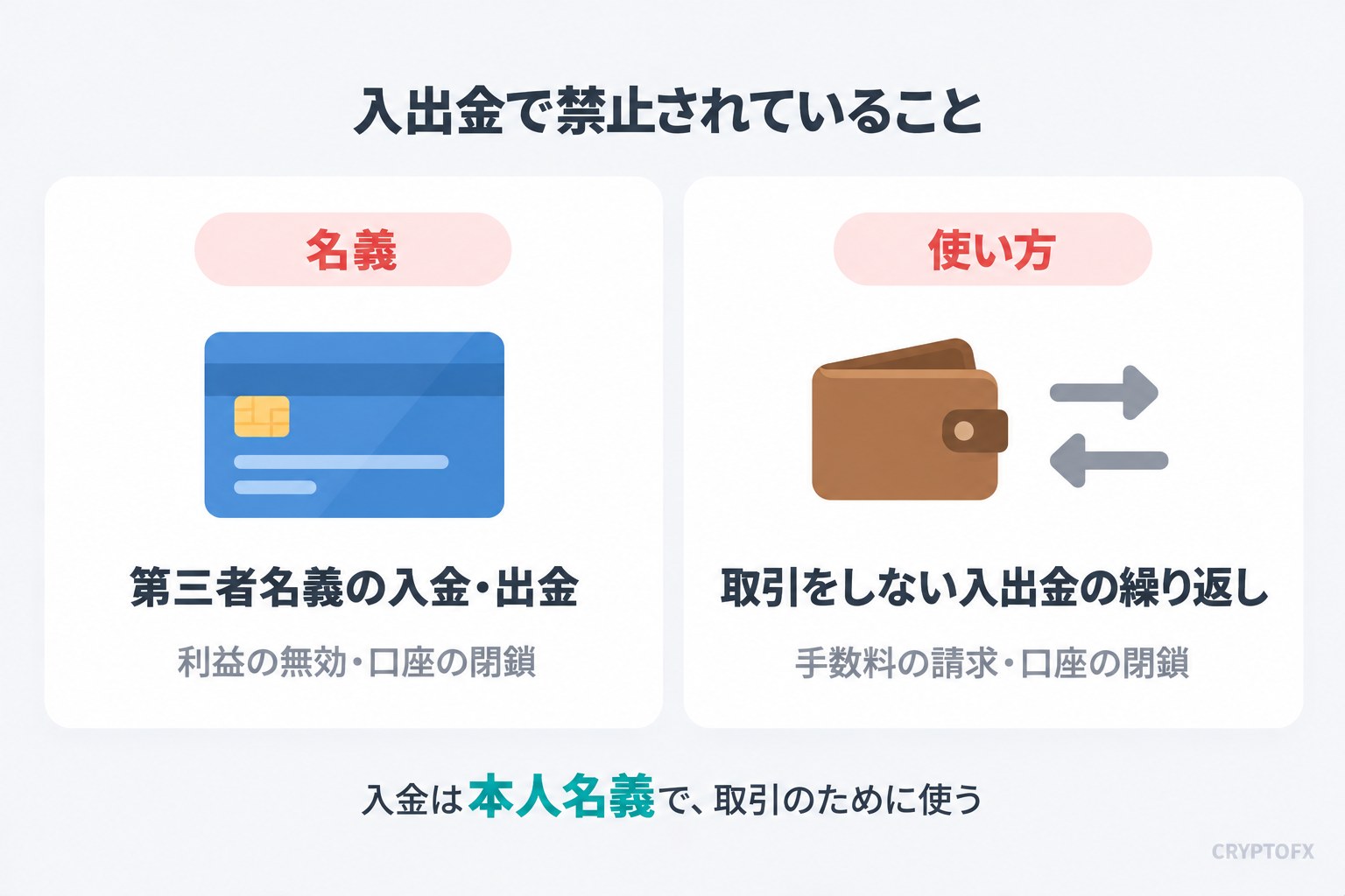 Vantageの入出金で禁止されていること。名義＝第三者名義の入金・出金は利益の無効・口座の閉鎖。使い方＝取引をしない入出金の繰り返しは手数料の請求・口座の閉鎖。入金は本人名義で、取引のために使う