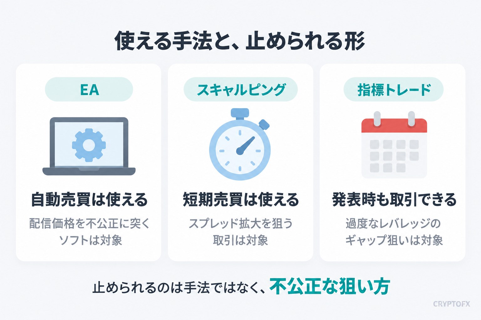 Vantageで使える手法と止められる形。EA（自動売買）は使えるが配信価格を不公正に突くソフトは対象、スキャルピング（短期売買）は使えるがスプレッド拡大を狙う取引は対象、指標トレードは発表時も取引できるが過度なレバレッジのギャップ狙いは対象。止められるのは手法ではなく不公正な狙い方