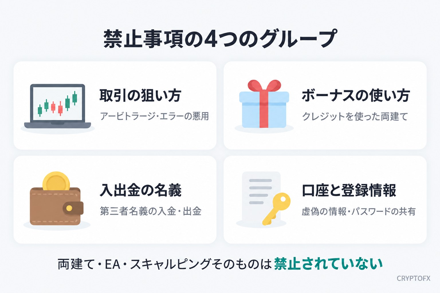 Vantageの禁止事項の4つのグループ。取引の狙い方（アービトラージ・エラーの悪用）、ボーナスの使い方（クレジットを使った両建て）、入出金の名義（第三者名義の入金・出金）、口座と登録情報（虚偽の情報・パスワードの共有）。両建て・EA・スキャルピングそのものは禁止されていない