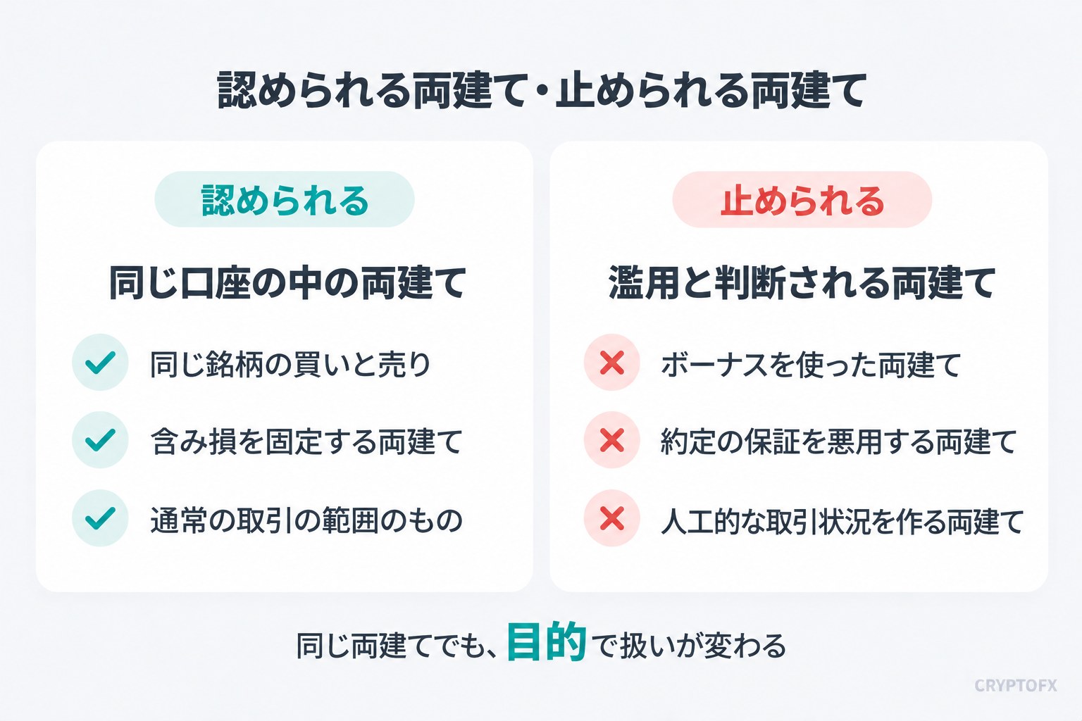 Vantageで認められる両建てと止められる両建て。認められるのは同じ口座の中の両建て（同じ銘柄の買いと売り・含み損を固定する両建て・通常の取引の範囲のもの）。止められるのは濫用と判断される両建て（ボーナスを使った両建て・約定の保証を悪用する両建て・人工的な取引状況を作る両建て）