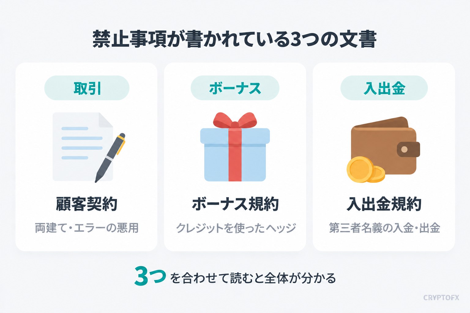 Vantageの禁止事項が書かれている3つの文書。顧客契約は取引（両建て・エラーの悪用）、ボーナス規約はクレジットを使ったヘッジ、入出金規約は第三者名義の入金・出金を定めている。3つを合わせて読むと全体が分かる