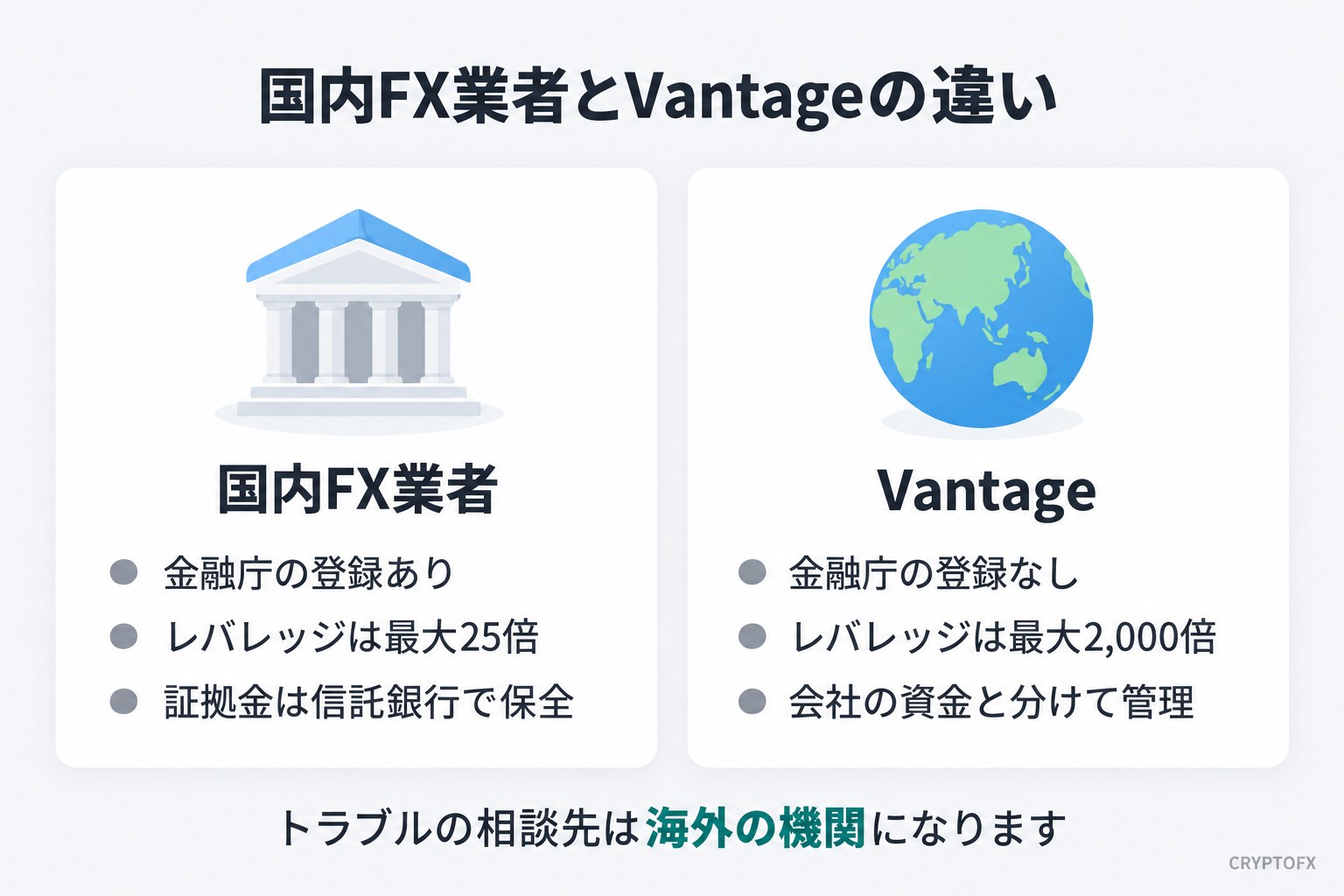 国内FX業者とVantageの違いの図。国内FX業者は金融庁の登録あり・レバレッジは最大25倍・証拠金は信託銀行で保全。Vantageは金融庁の登録なし・レバレッジは最大2,000倍・会社の資金と分けて管理