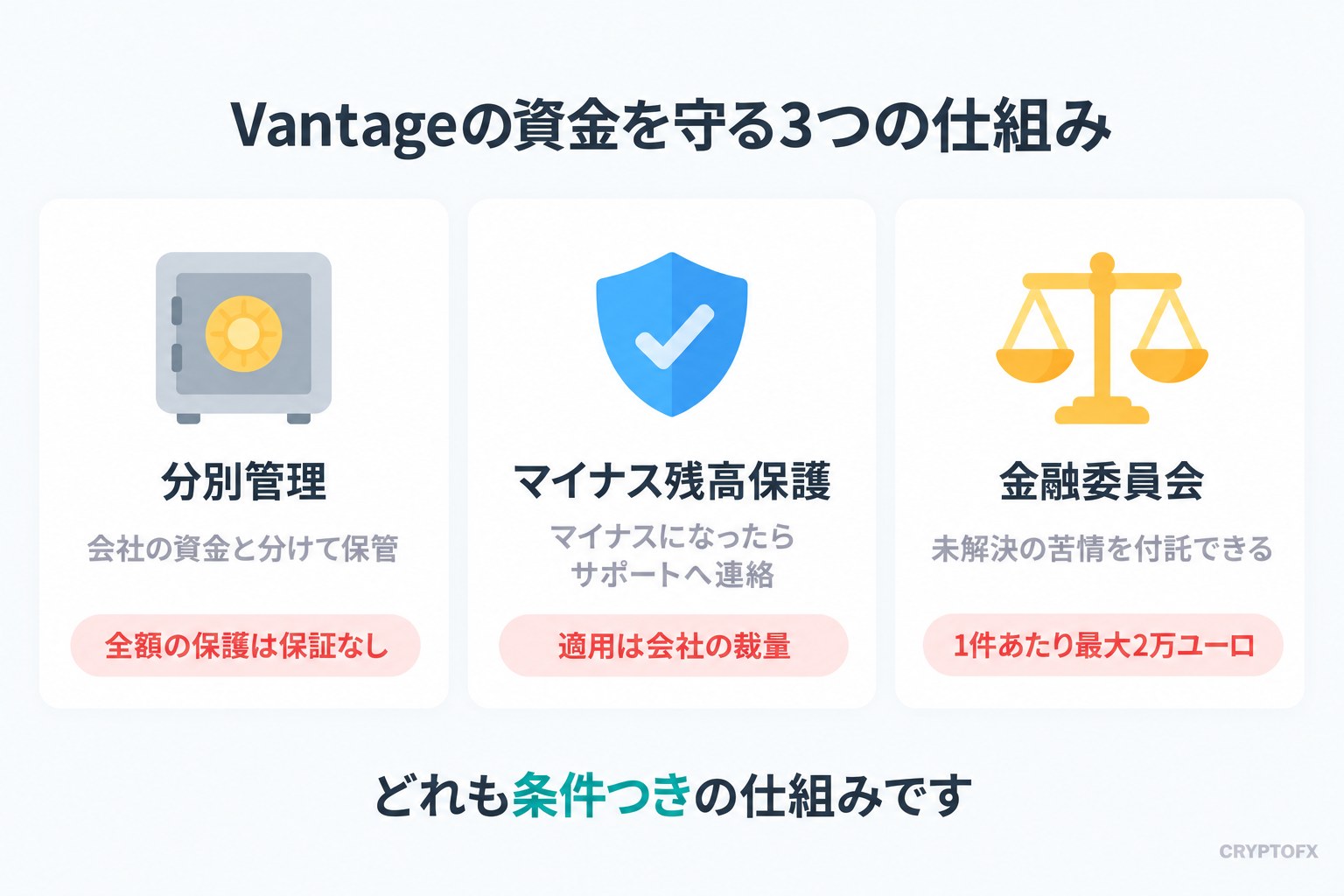 Vantageの資金を守る3つの仕組みの図。分別管理は会社の資金と分けて保管するが全額の保護は保証なし、マイナス残高保護は適用が会社の裁量、金融委員会は未解決の苦情を付託でき補償は1件あたり最大2万ユーロ