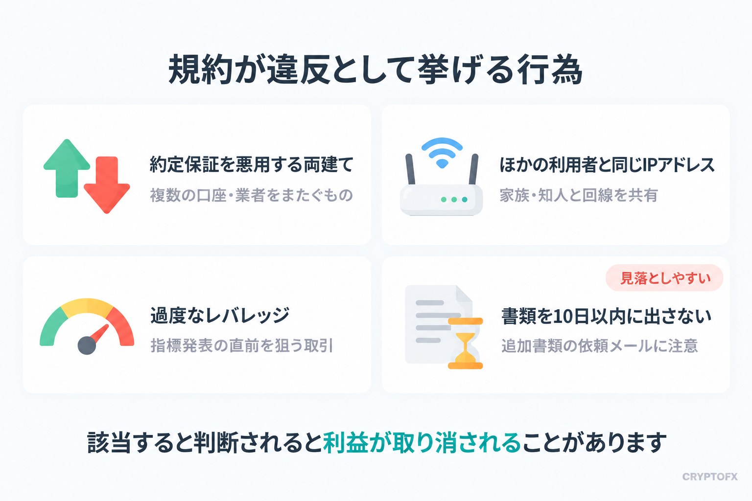 規約が違反として挙げる行為の図。約定保証を悪用する両建て、ほかの利用者と同じIPアドレスの使用、過度なレバレッジ、求められた書類を10日以内に出さないことの4つ