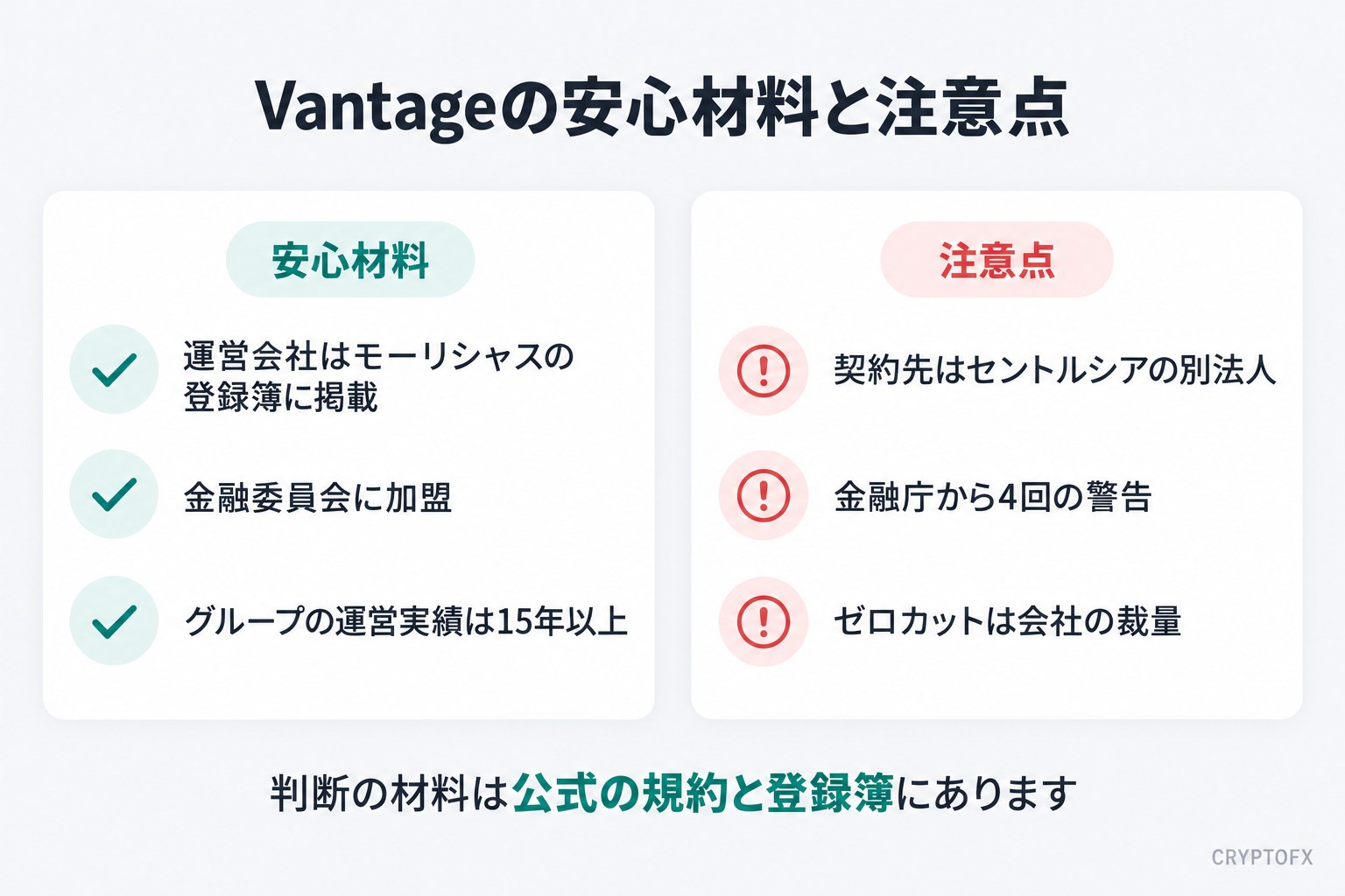 Vantageの安心材料と注意点の図。安心材料は運営会社がモーリシャスの登録簿に掲載・金融委員会に加盟・グループの運営実績は15年以上。注意点は契約先がセントルシアの別法人・金融庁から4回の警告・ゼロカットは会社の裁量