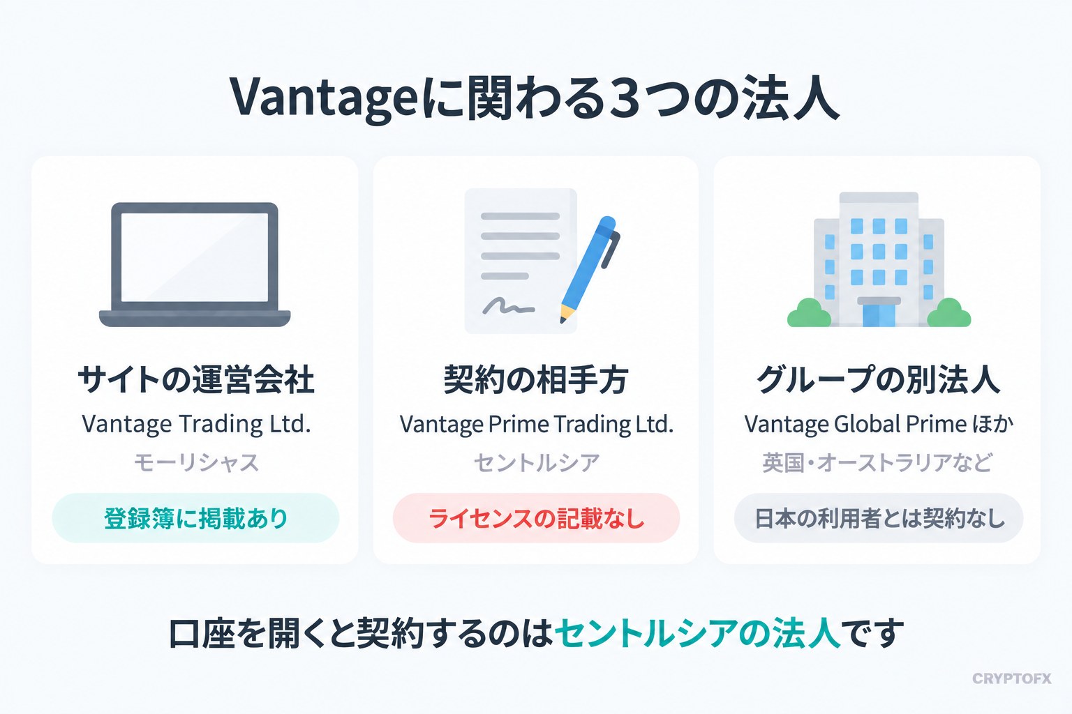 Vantageに関わる3つの法人の図。サイトの運営会社はモーリシャスのVantage Trading Ltd.で登録簿に掲載あり、契約の相手方はセントルシアのVantage Prime Trading Ltd.でライセンスの記載なし、グループの別法人は英国・オーストラリアなどにあり日本の利用者とは契約なし