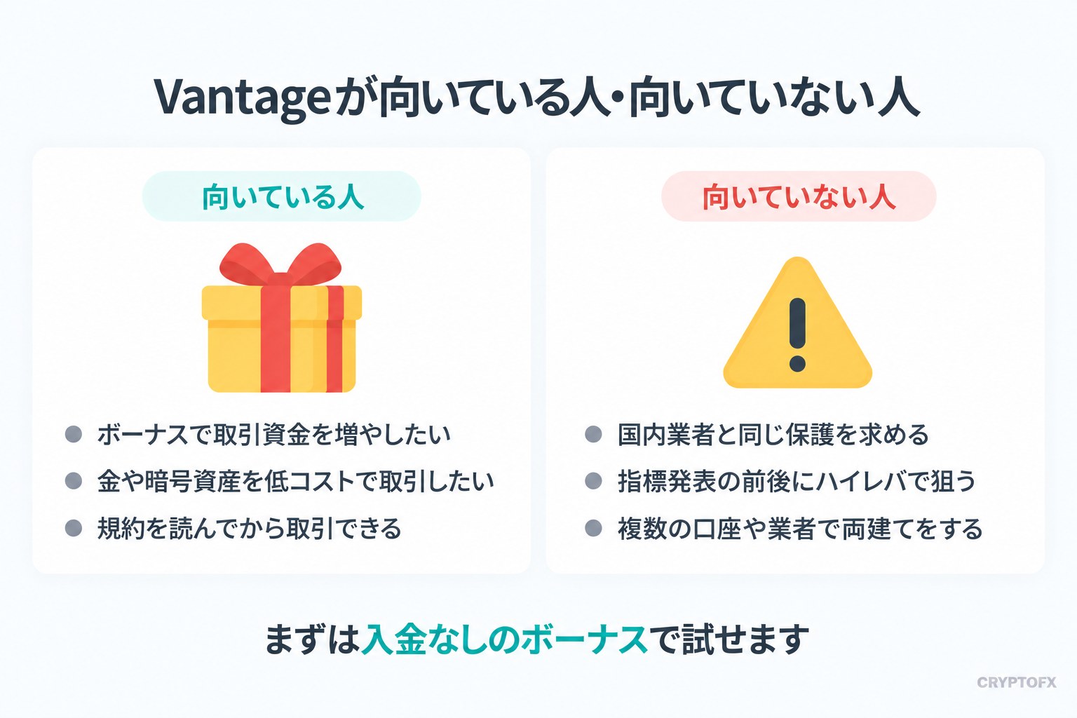 Vantageが向いている人と向いていない人の図。向いている人はボーナスで取引資金を増やしたい・金や暗号資産を低コストで取引したい・規約を読んでから取引できる人。向いていない人は国内業者と同じ保護を求める・指標発表の前後にハイレバで狙う・複数の口座や業者で両建てをする人