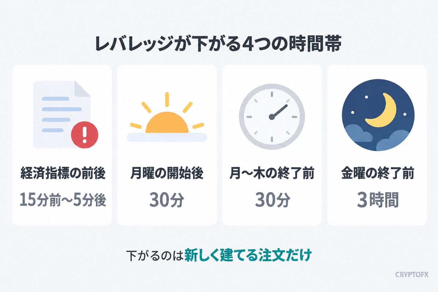 レバレッジが下がる4つの時間帯。経済指標の前後は15分前〜5分後、月曜の開始後は30分、月〜木の終了前は30分、金曜の終了前は3時間。下がるのは新しく建てる注文だけ