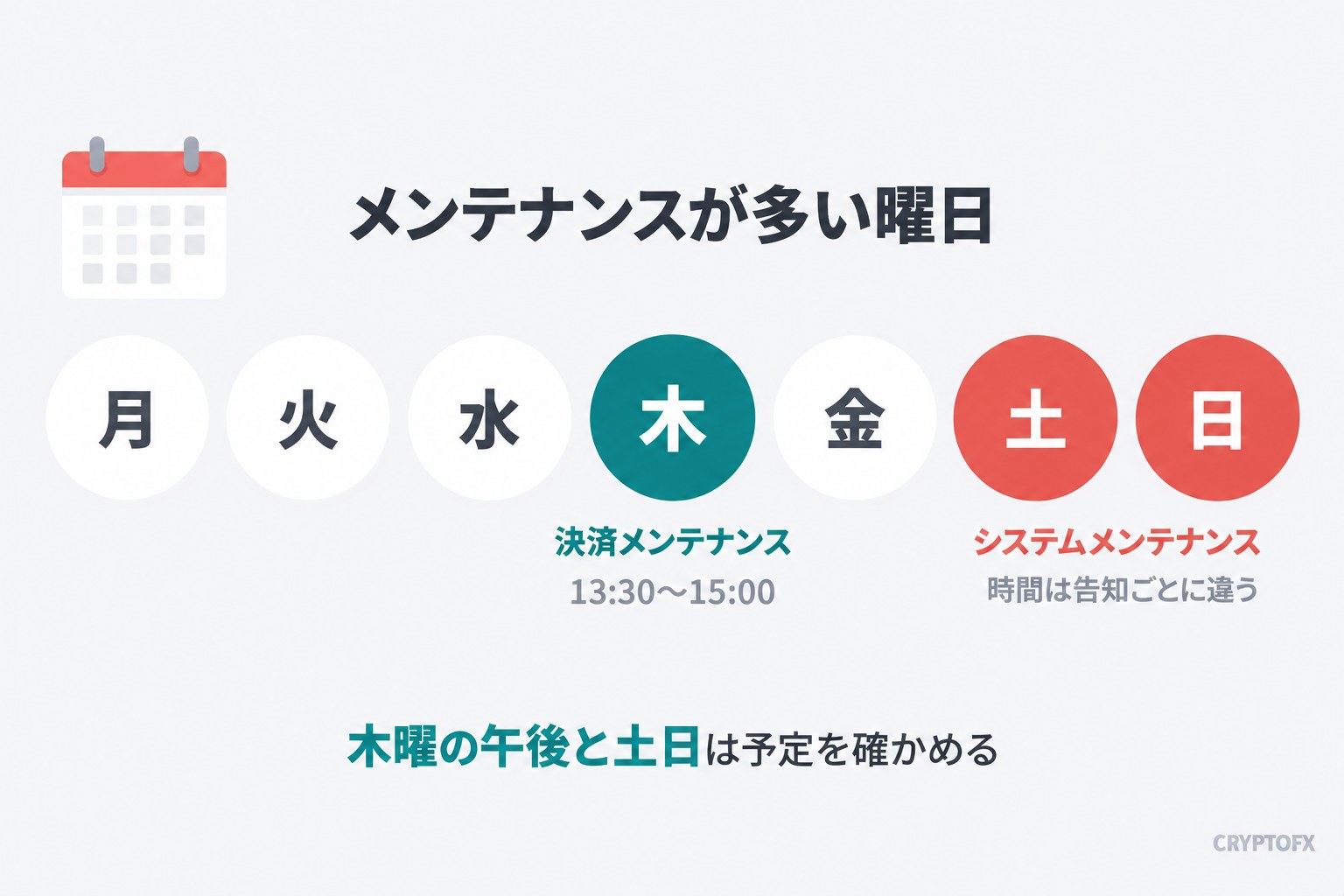 メンテナンスが多い曜日。木曜は決済メンテナンスで13:30〜15:00、土曜と日曜はシステムメンテナンスで時間は告知ごとに違う。木曜の午後と土日は予定を確かめる