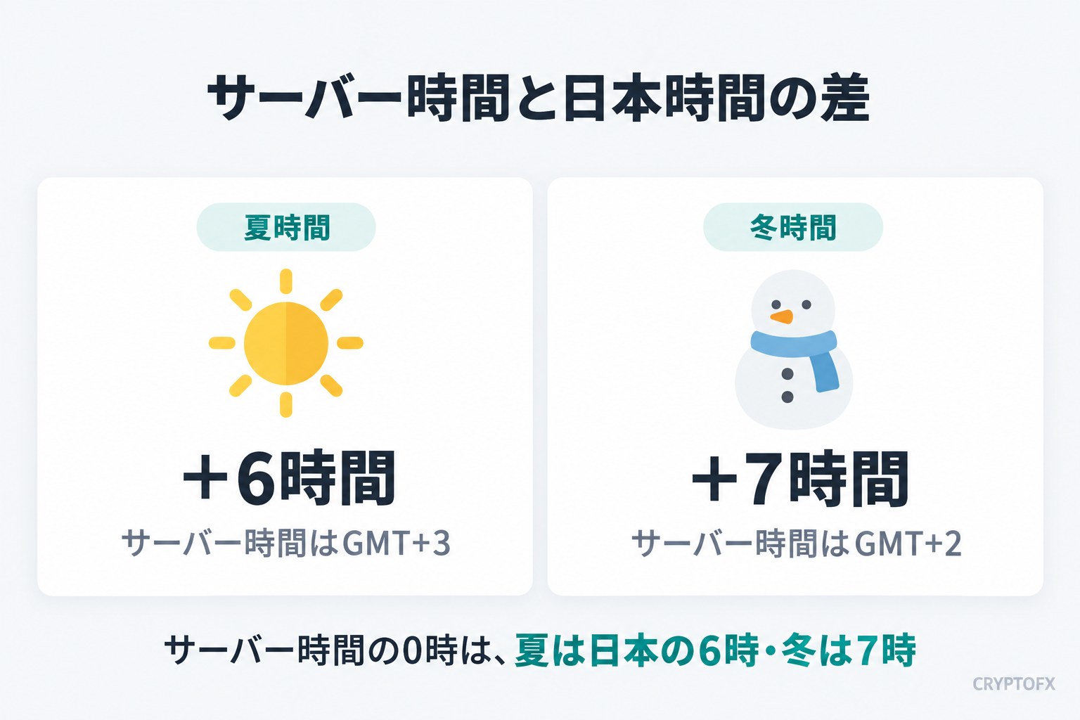 サーバー時間と日本時間の差。夏時間は＋6時間でサーバー時間はGMT+3、冬時間は＋7時間でサーバー時間はGMT+2。サーバー時間の0時は、夏は日本の6時・冬は7時