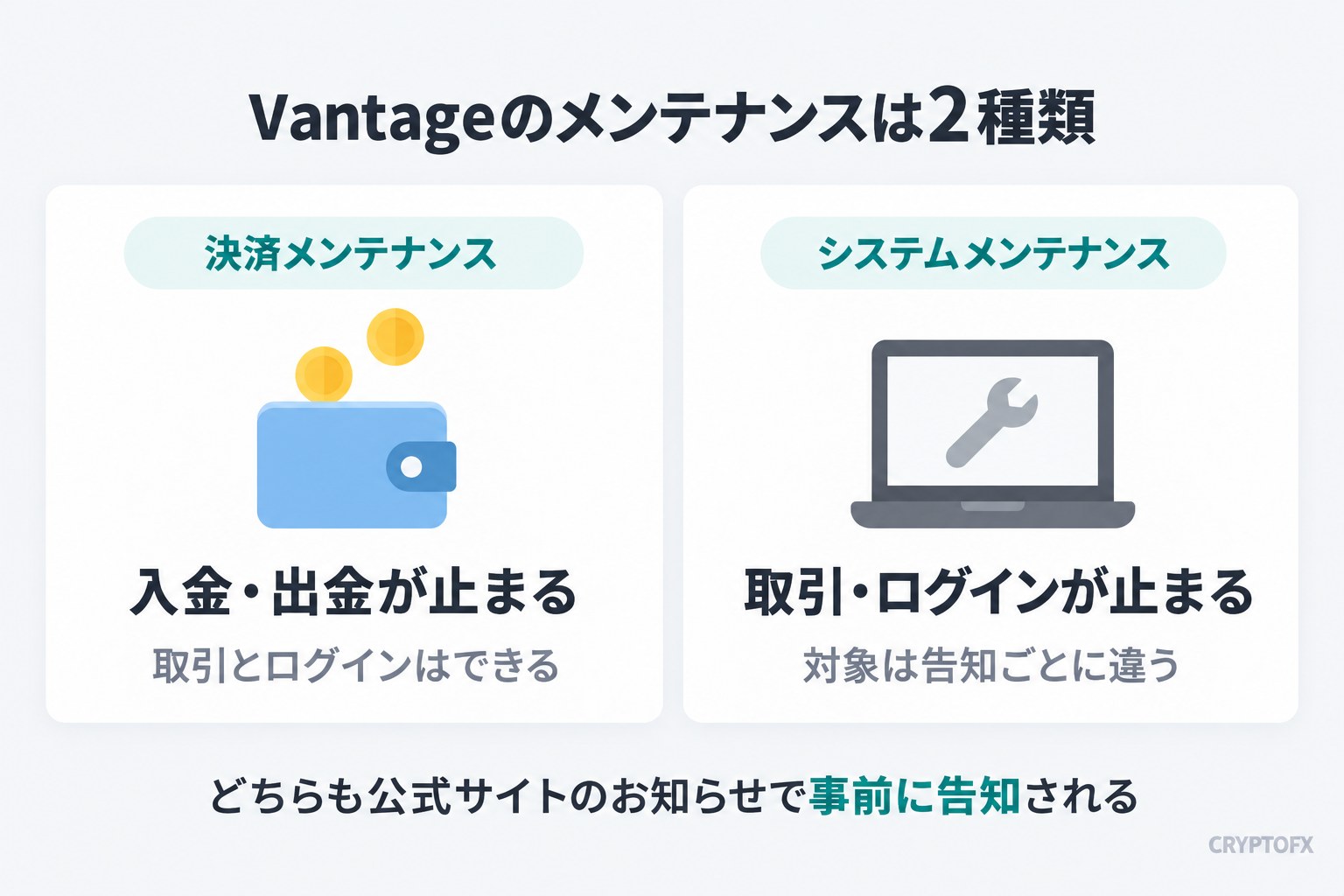Vantageのメンテナンスは2種類。決済メンテナンスは入金・出金が止まり、取引とログインはできる。システムメンテナンスは取引・ログインが止まり、対象は告知ごとに違う。どちらも公式サイトのお知らせで事前に告知される