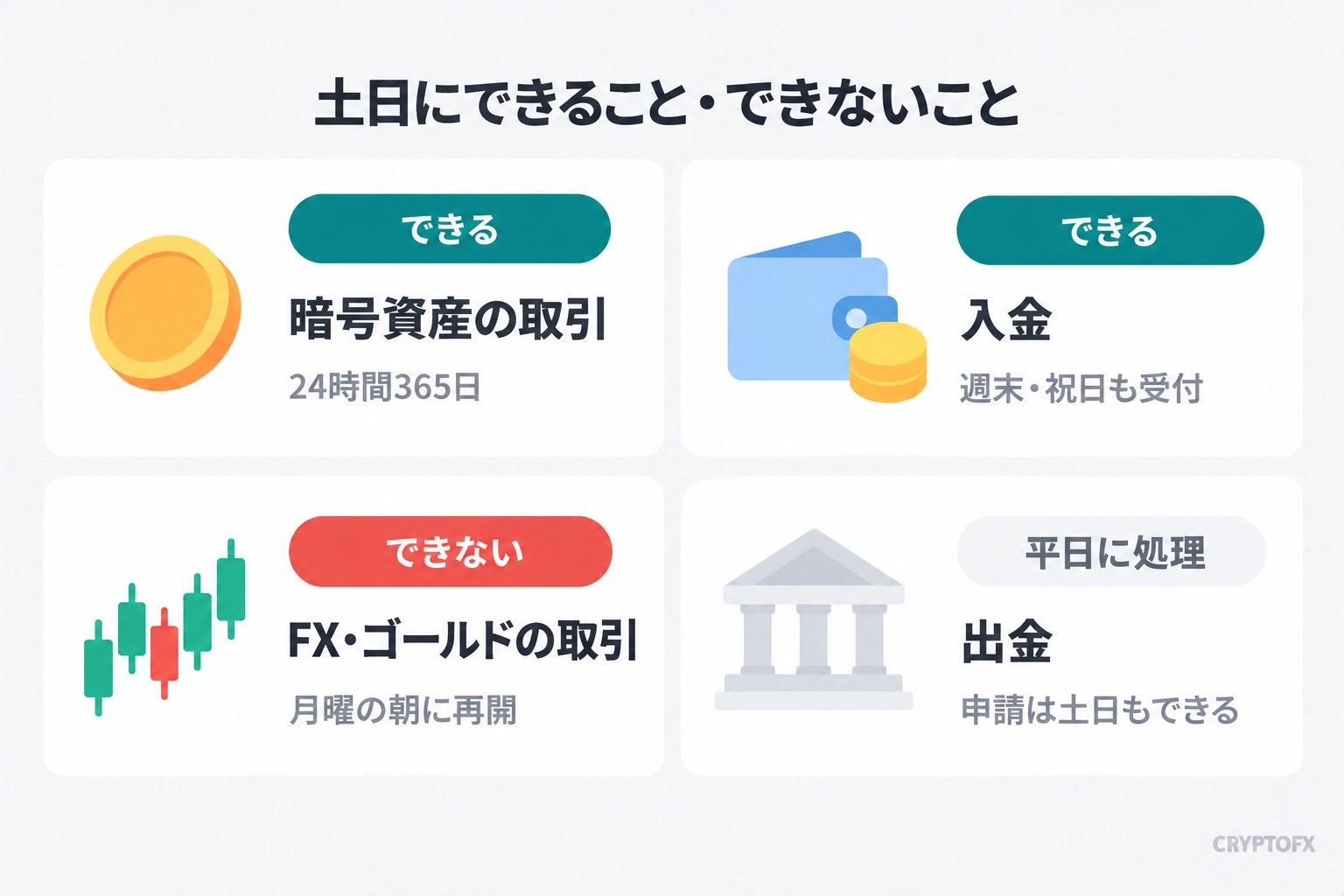 土日にできること・できないこと。暗号資産の取引はできる（24時間365日）、入金はできる（週末・祝日も受付）、FX・ゴールドの取引はできない（月曜の朝に再開）、出金は平日に処理（申請は土日もできる）