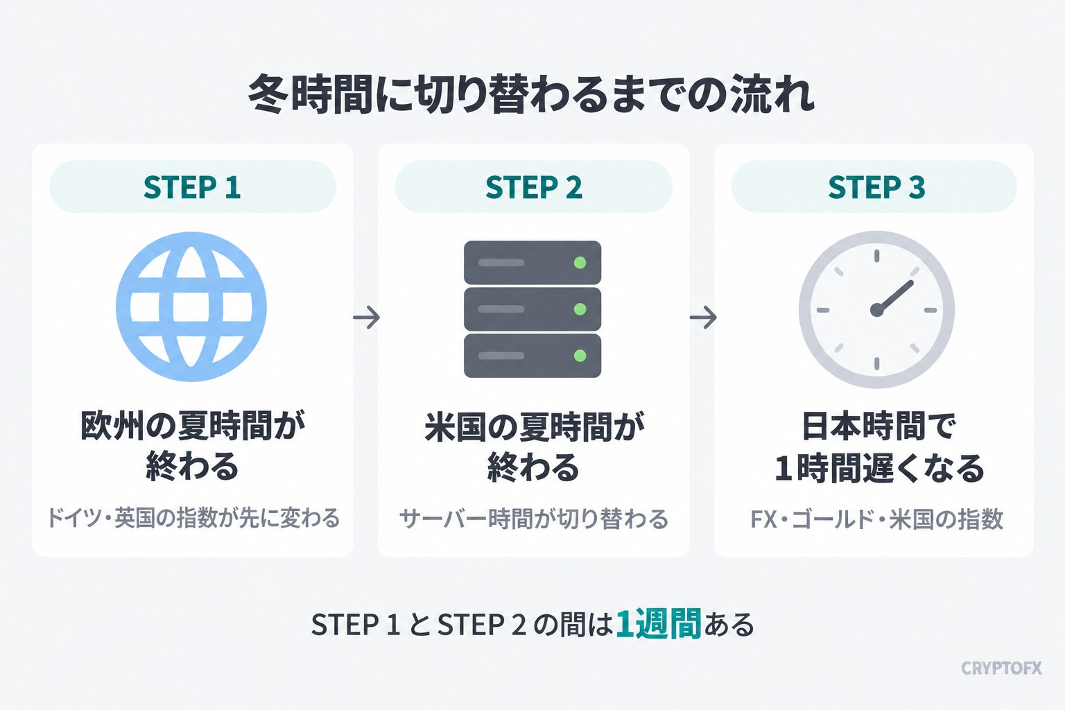 冬時間に切り替わるまでの流れ。STEP 1 欧州の夏時間が終わる（ドイツ・英国の指数が先に変わる）、STEP 2 米国の夏時間が終わる（サーバー時間が切り替わる）、STEP 3 日本時間で1時間遅くなる（FX・ゴールド・米国の指数）。STEP 1 と STEP 2 の間は1週間ある