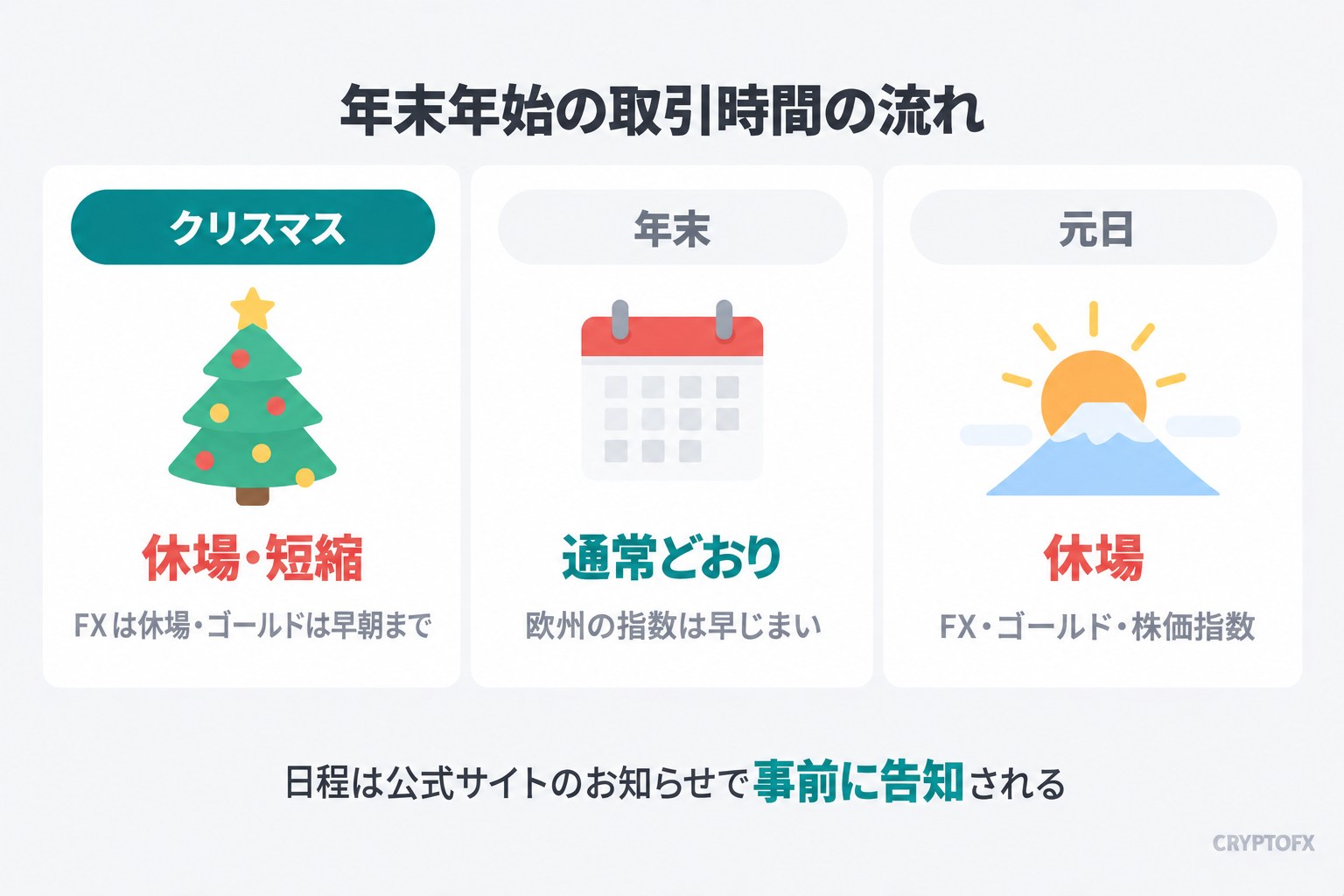 年末年始の取引時間の流れ。クリスマスは休場・短縮（FXは休場・ゴールドは早朝まで）、年末は通常どおり（欧州の指数は早じまい）、元日は休場（FX・ゴールド・株価指数）。日程は公式サイトのお知らせで事前に告知される