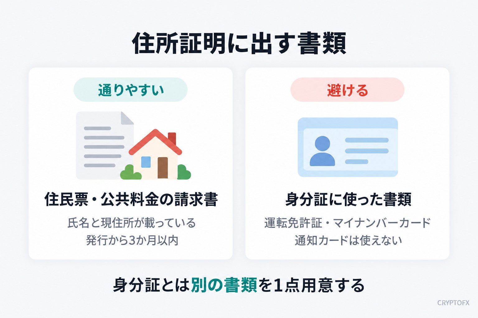住所証明に出す書類。通りやすいのは住民票・公共料金の請求書で、氏名と現住所が載っている、発行から3か月以内のもの。避けるのは身分証に使った書類で、運転免許証・マイナンバーカード。通知カードは使えない。身分証とは別の書類を1点用意する
