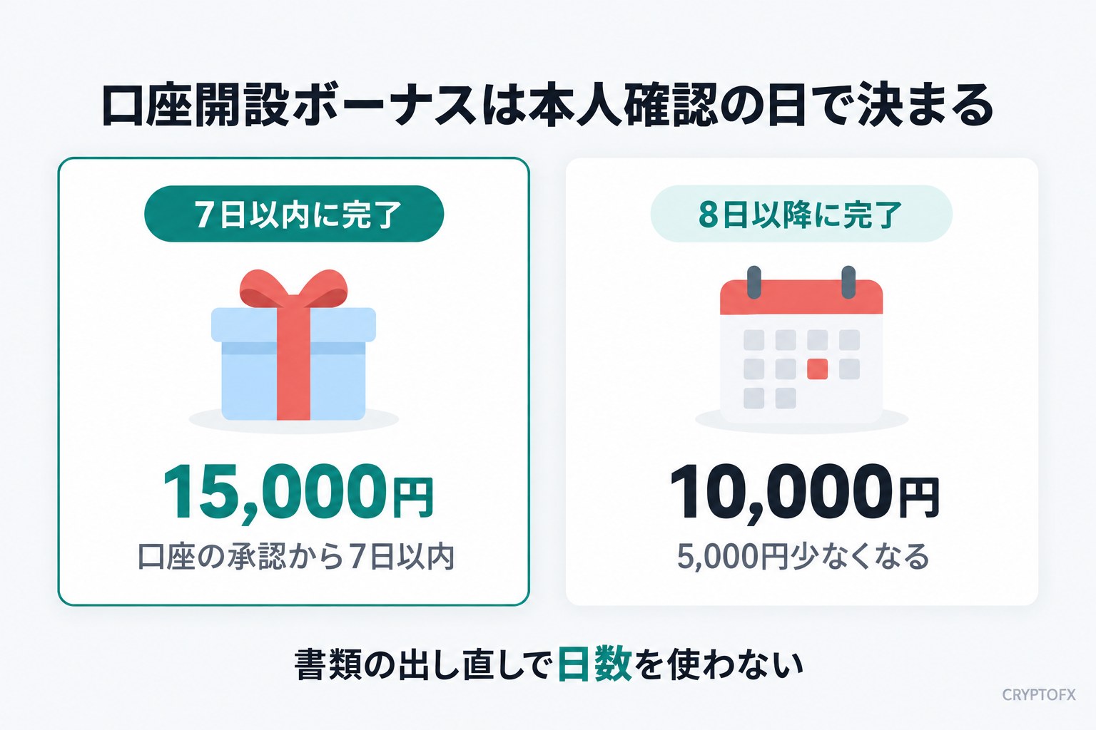 Vantageの口座開設ボーナスは本人確認の日で決まる。口座の承認から7日以内に完了すると15,000円、8日以降に完了すると10,000円で5,000円少なくなる。書類の出し直しで日数を使わない