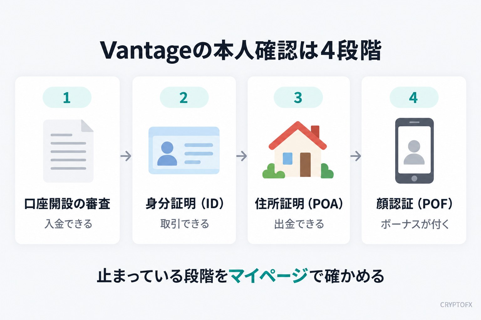 Vantageの本人確認は4段階。1 口座開設の審査が終わると入金できる、2 身分証明(ID)が終わると取引できる、3 住所証明(POA)が終わると出金できる、4 顔認証(POF)が終わるとボーナスが付く。止まっている段階をマイページで確かめる