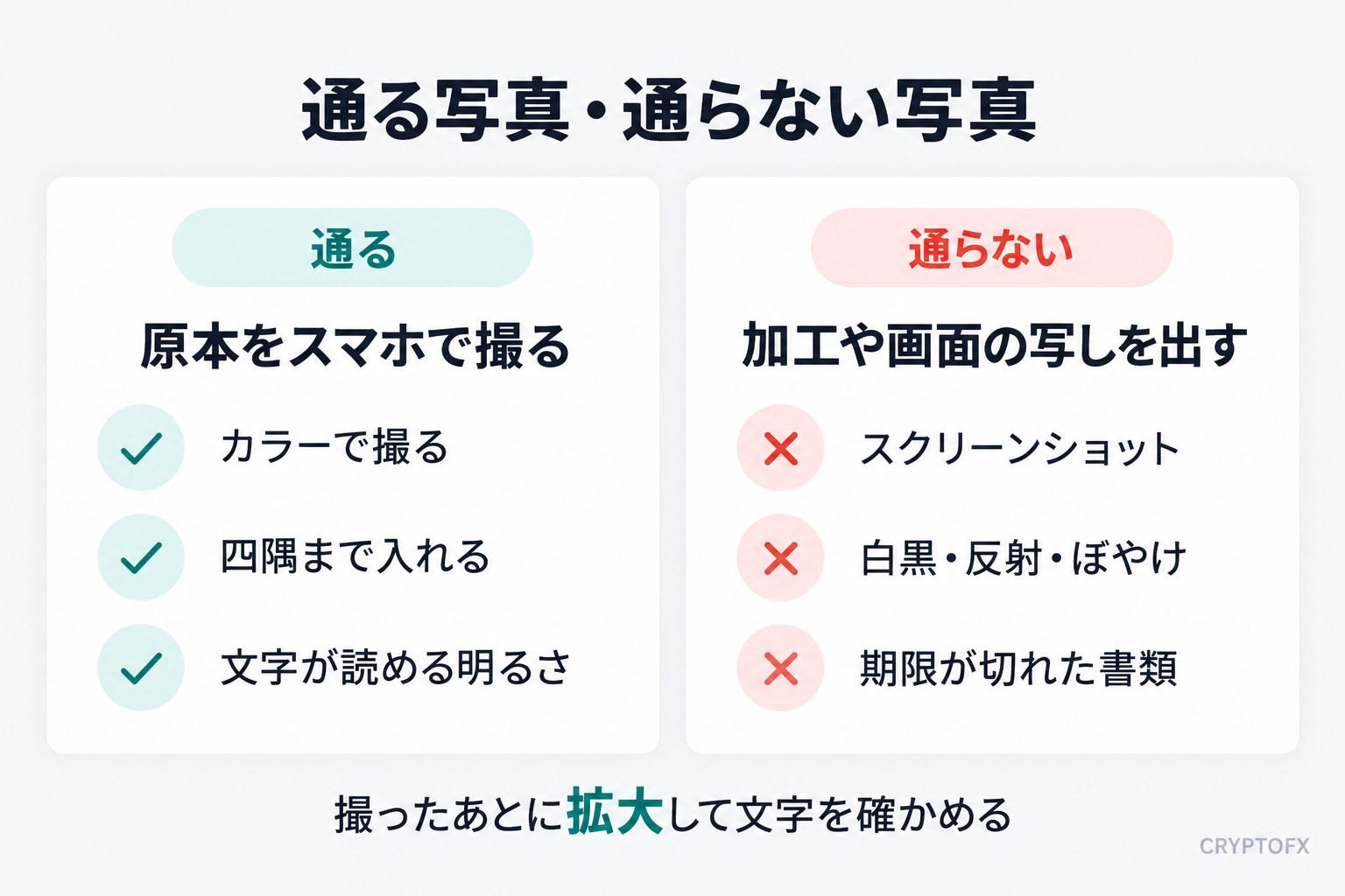 通る写真と通らない写真。通るのは原本をスマホで撮った写真で、カラーで撮る、四隅まで入れる、文字が読める明るさにする。通らないのは加工や画面の写しで、スクリーンショット、白黒・反射・ぼやけ、期限が切れた書類。撮ったあとに拡大して文字を確かめる