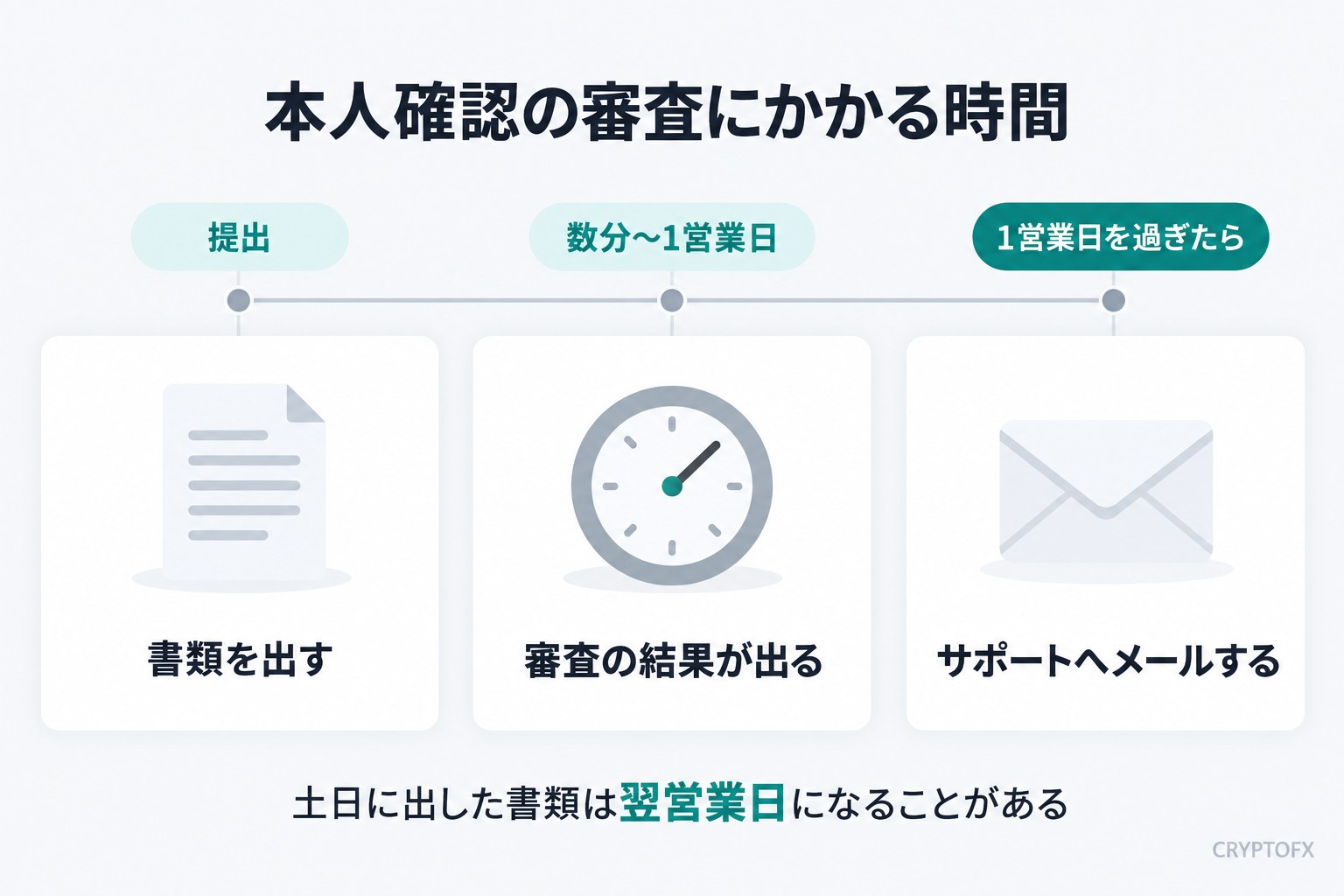 本人確認の審査にかかる時間。書類を出す、数分〜1営業日で審査の結果が出る、1営業日を過ぎたらサポートへメールする。土日に出した書類は翌営業日になることがある