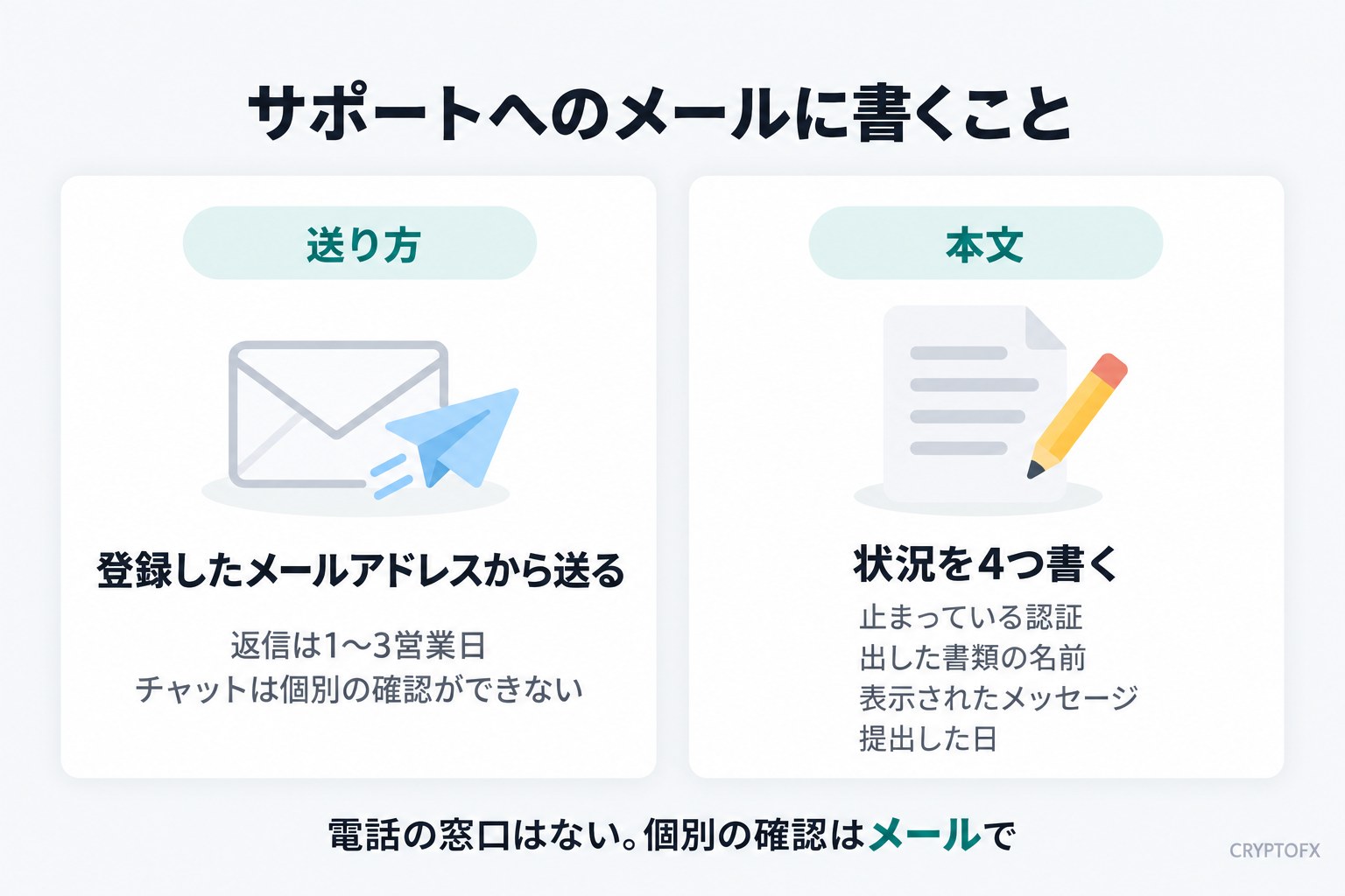 サポートへのメールに書くこと。送り方は、登録したメールアドレスから送る。返信は1〜3営業日。チャットは個別の確認ができない。本文には状況を4つ書く。止まっている認証、出した書類の名前、表示されたメッセージ、提出した日。電話の窓口はない。個別の確認はメールで