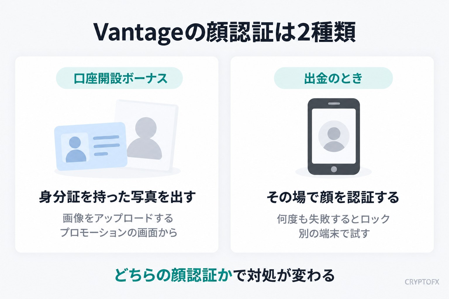 Vantageの顔認証は2種類。口座開設ボーナスの顔認証は、身分証を持った写真を出す手続きで、画像をアップロードする、プロモーションの画面から行う。出金のときの顔認証は、その場で顔を認証するもので、何度も失敗するとロックされる、別の端末で試す。どちらの顔認証かで対処が変わる