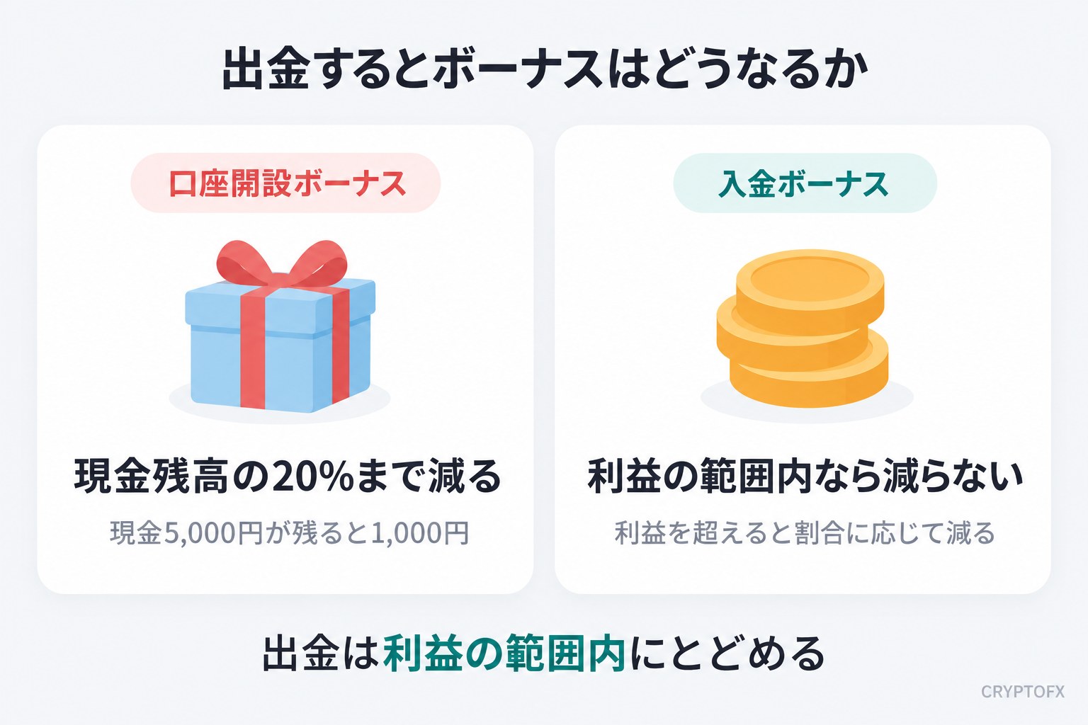 Vantageで出金するとボーナスはどうなるか。口座開設ボーナスは出金後の現金残高の20%まで減る（現金5,000円が残るとボーナスは1,000円）。入金ボーナスは利益の範囲内の出金なら減らず、利益を超えると割合に応じて減る