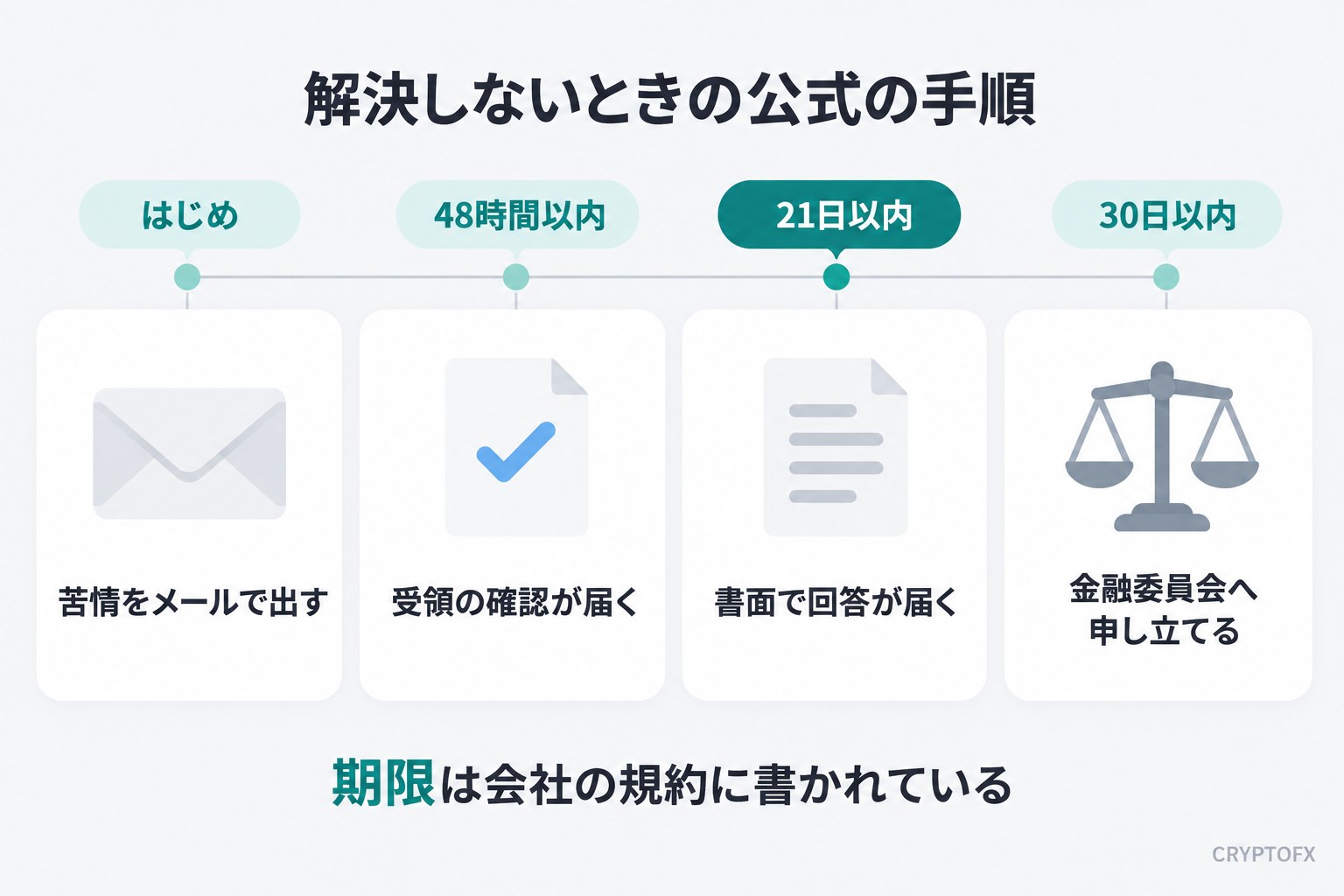 Vantageの出金トラブルが解決しないときの公式の手順。苦情をメールで出す、48時間以内に受領確認が届く、21日以内に書面で回答が届く、納得できなければ30日以内に金融委員会へ申し立てる