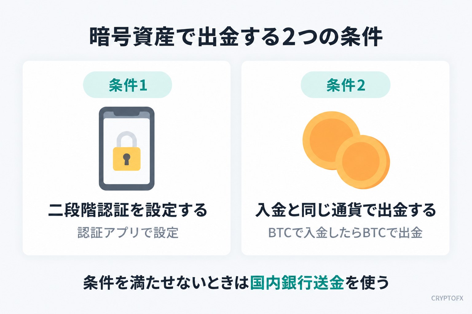Vantageから暗号資産で出金する2つの条件。1つ目は二段階認証を設定すること（Google Authenticatorなどの認証アプリ）、2つ目は入金と同じ通貨で出金すること（BTCで入金したらBTCで出金）