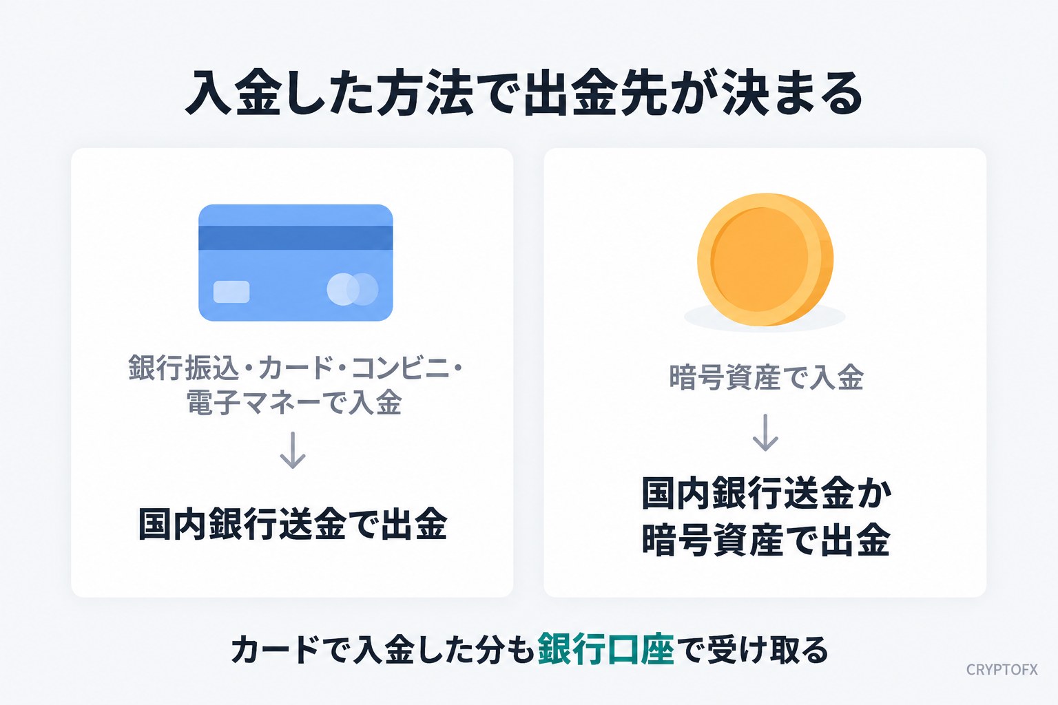 Vantageは入金した方法で出金先が決まる。銀行振込・カード・コンビニ・電子マネーで入金した場合の出金先は国内銀行送金。暗号資産で入金した場合の出金先は国内銀行送金か暗号資産