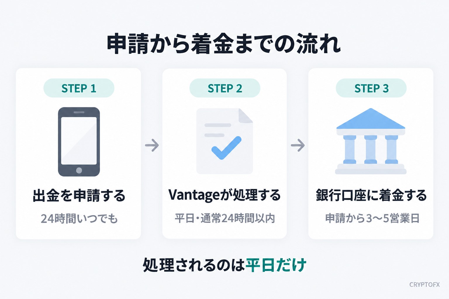 Vantageの出金の申請から着金までの流れ。STEP1 出金を申請する（24時間いつでも）、STEP2 Vantageが処理する（平日・通常24時間以内）、STEP3 銀行口座に着金する（申請から3〜5営業日）