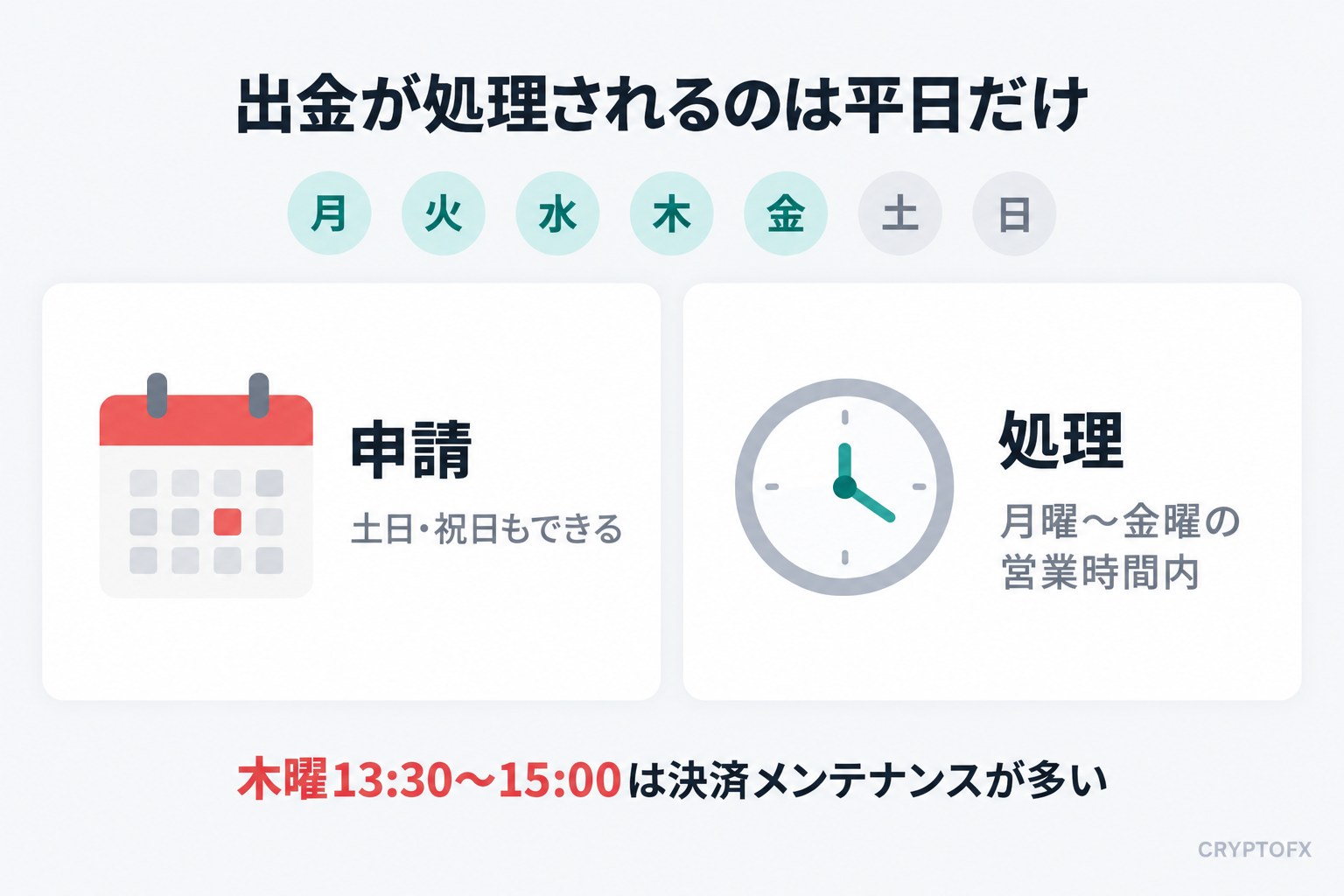 Vantageの出金が処理されるのは平日だけ。月曜から金曜は処理され、土曜と日曜は処理されない。申請は土日・祝日もできるが、処理は月曜から金曜の営業時間内だけ。木曜13時30分から15時は決済メンテナンスが多い