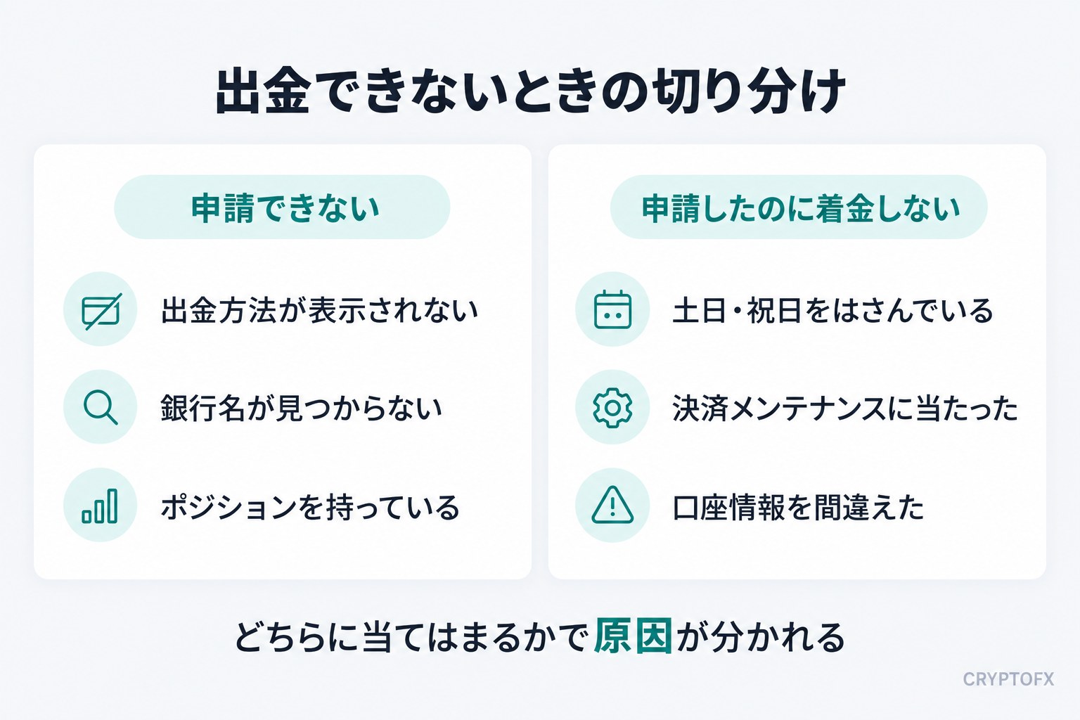 Vantageで出金できないときの切り分け。申請できない場合の原因は、出金方法が表示されない、銀行名が見つからない、ポジションを持っている。申請したのに着金しない場合の原因は、土日・祝日をはさんでいる、決済メンテナンスに当たった、口座情報を間違えた