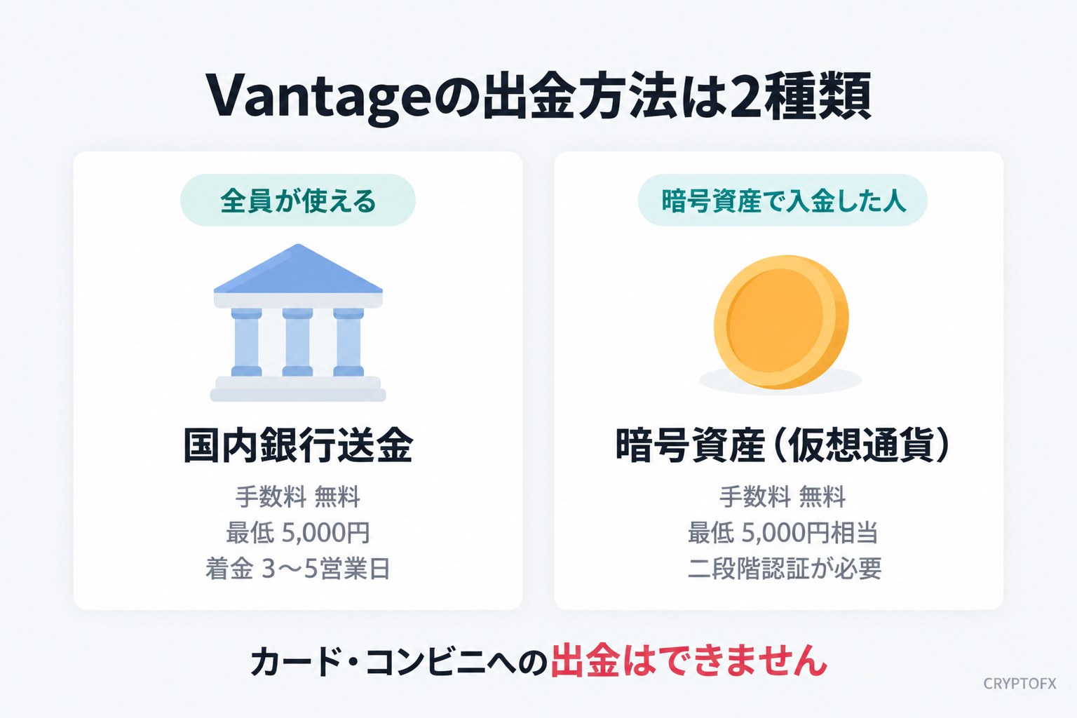 Vantageの出金方法は2種類。国内銀行送金は全員が使えて手数料無料・最低5,000円・着金3〜5営業日。暗号資産は暗号資産で入金した人が使えて手数料無料・最低5,000円相当・二段階認証が必要。カード・コンビニへの出金はできない