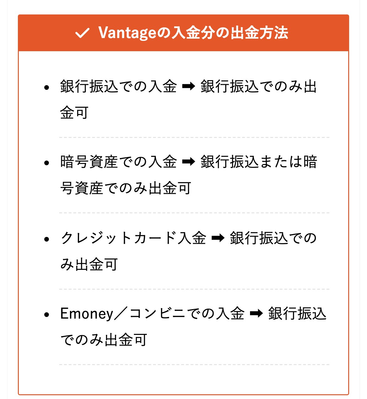 Vantage公式メディアの説明（スマホ表示）。Vantageの入金分の出金方法として、銀行振込での入金は銀行振込でのみ出金可、暗号資産での入金は銀行振込または暗号資産でのみ出金可、クレジットカード入金は銀行振込でのみ出金可、Emoney・コンビニでの入金は銀行振込でのみ出金可と記載
