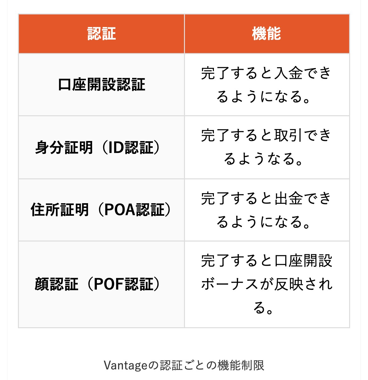 Vantage公式メディアの認証レベルごとの機能制限の表（スマホ表示）。口座開設認証は完了すると入金できるようになる、身分証明（ID認証）は完了すると取引できるようになる、住所証明（POA認証）は完了すると出金できるようになる、顔認証（POF認証）は完了すると口座開設ボーナスが反映される