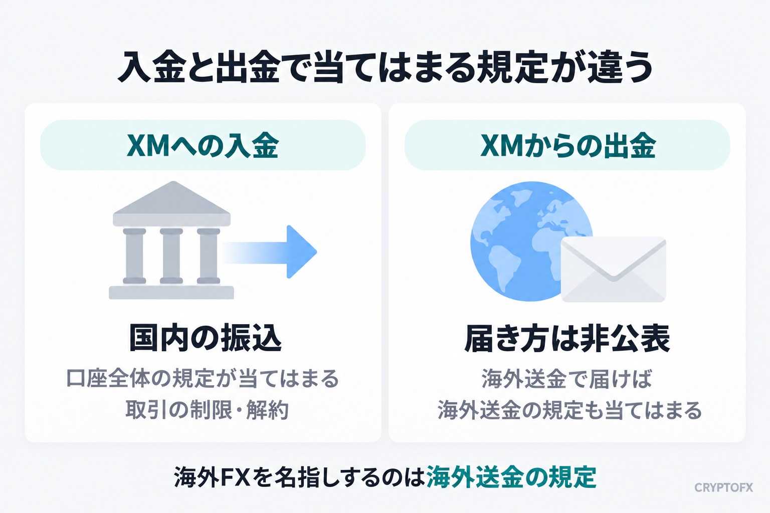 XMとの入出金で当てはまる銀行の規定の図解。入金は国内の会社の口座への振込で、口座全体の規定が当てはまる。出金は届き方が公表されておらず、海外送金として届く場合は海外送金の規定も当てはまる