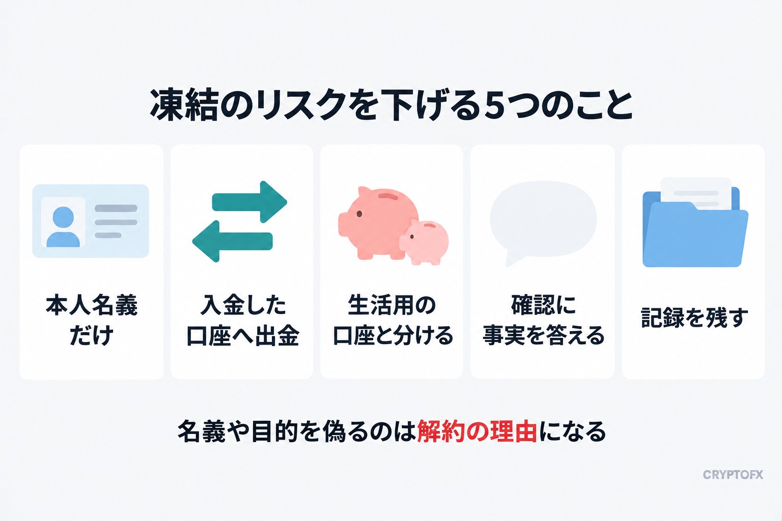 銀行口座の凍結のリスクを下げるために守る5つのことの図解。本人名義の口座だけを使う、入金した口座へ出金する、生活用の口座と分ける、銀行の確認に事実を答える、入出金の記録を残す