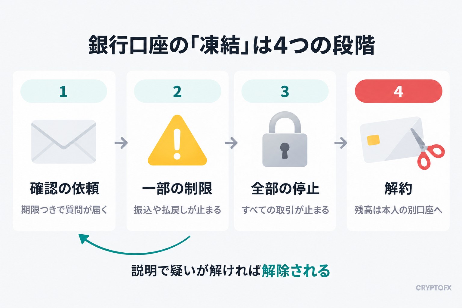 銀行口座の取引が止まるまでの4段階の図解。確認の依頼、一部の制限、全部の停止、解約の順に進み、説明でおそれが解消されれば制限は解除される