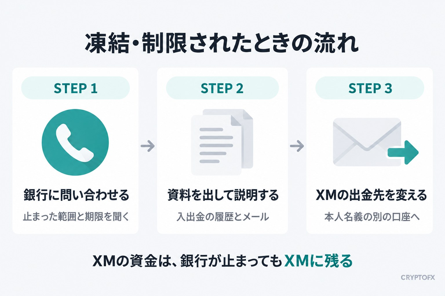 銀行口座が凍結・制限されたときの流れの図解。銀行へ問い合わせて制限の範囲と期限を確かめ、求められた資料を出して事実を説明し、必要ならXMの出金先を本人名義の別の口座に変える