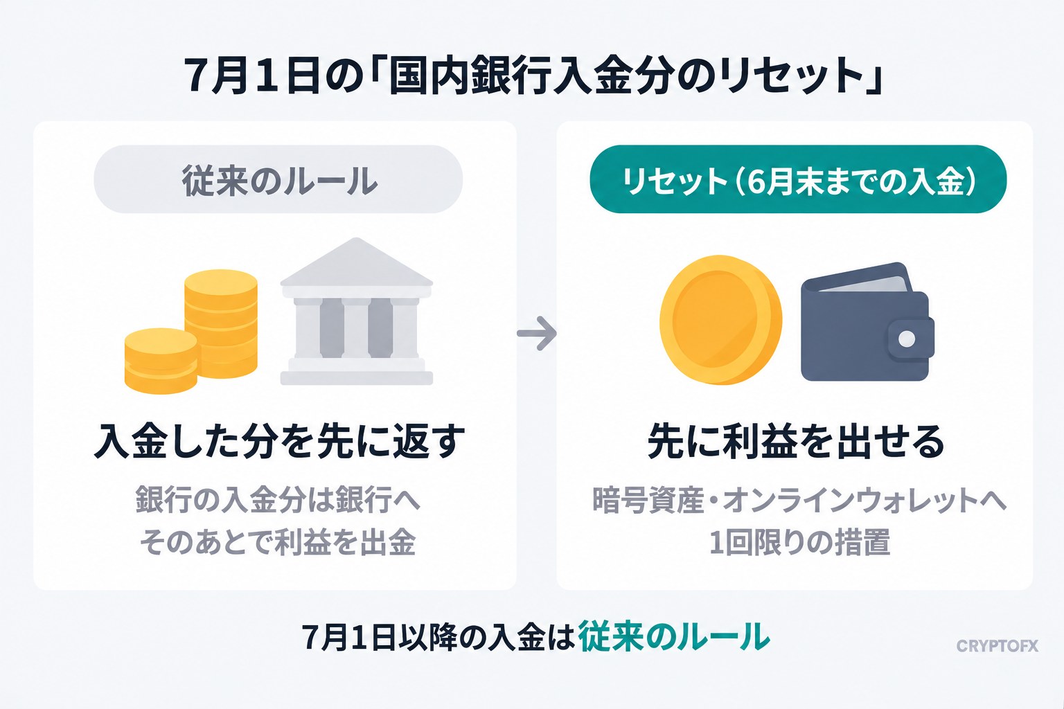 XMの国内銀行入金分のリセットの前後の図解。従来は入金した分をすべて返金してから利益を出金する。リセットでは6月末までの銀行系の入金分を返金しなくても、利益を暗号資産やオンラインウォレットで出金できる