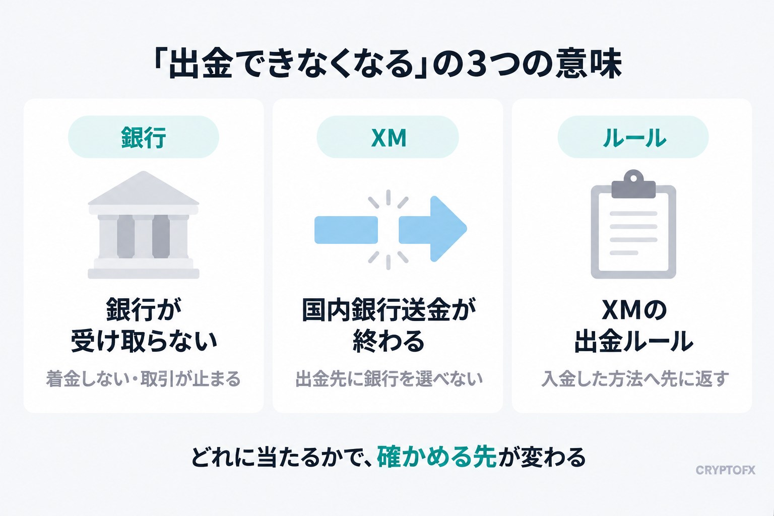 「出金できなくなる」の3つの意味の図解。銀行が受け取らない・制限する、XMの国内銀行送金が終わる、XMの出金ルールで利益を好きな方法で出せない、の3つ
