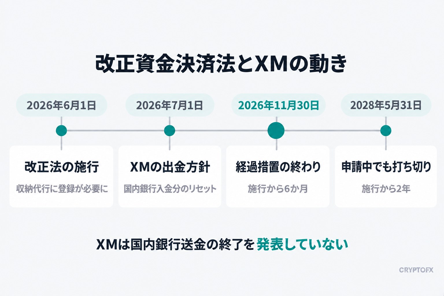 改正資金決済法とXMの年表の図解。2026年6月1日に改正法の施行、7月1日にXMの国内銀行入金分のリセット、11月30日に経過措置の終わり、2028年5月31日に登録を申請した事業者も打ち切り