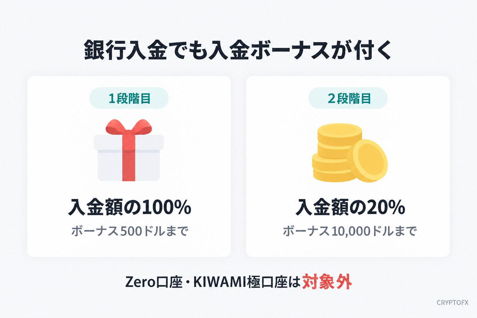 銀行入金でも入金ボーナスが付く。1段階目は入金額の100%でボーナス500ドルまで、2段階目は入金額の20%でボーナス10,000ドルまで。Zero口座・KIWAMI極口座は対象外